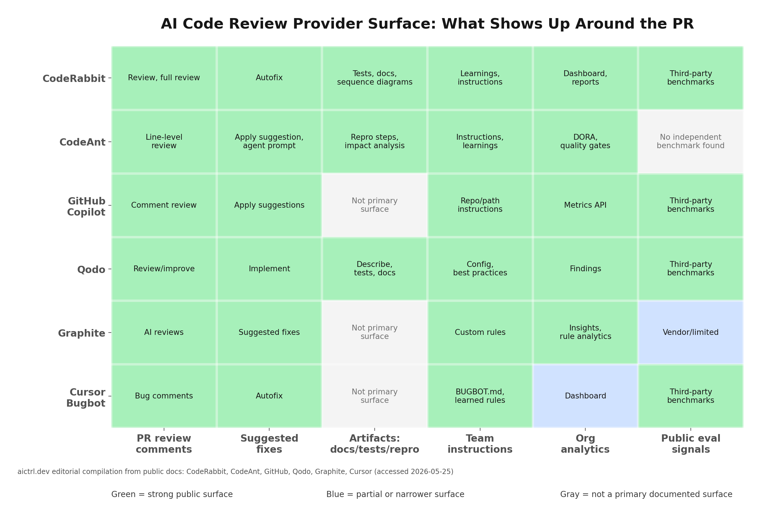 Matrix comparing AI code review provider surfaces across PR comments, fixes, docs tests diagrams, instructions, analytics, and public eval signals