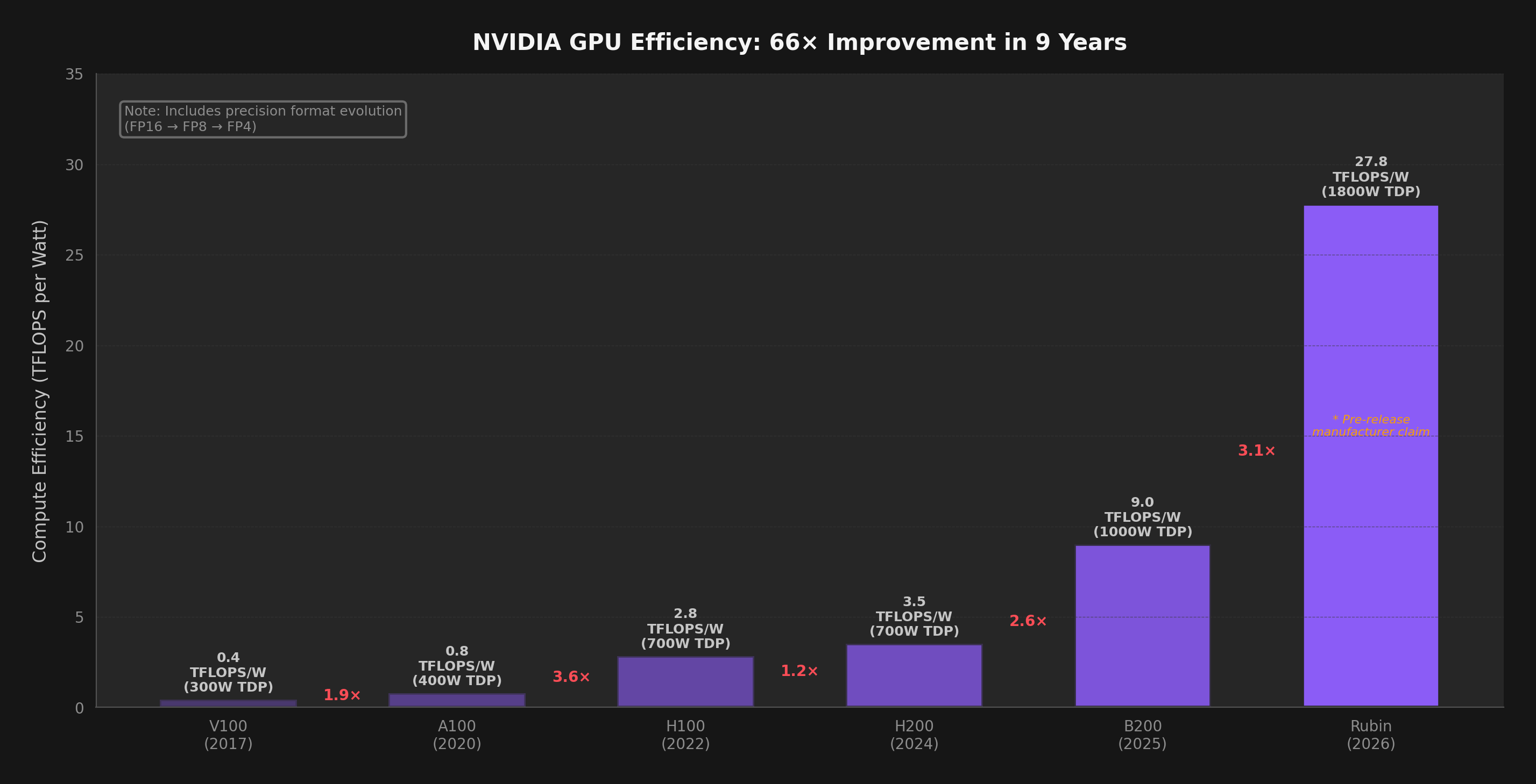 NVIDIA GPU Efficiency: 66x improvement in 9 years