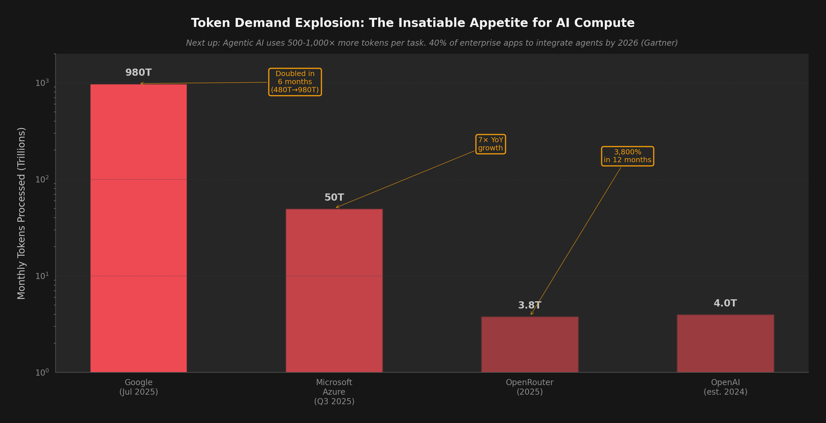 Token Demand Explosion: The Insatiable Appetite for AI Compute