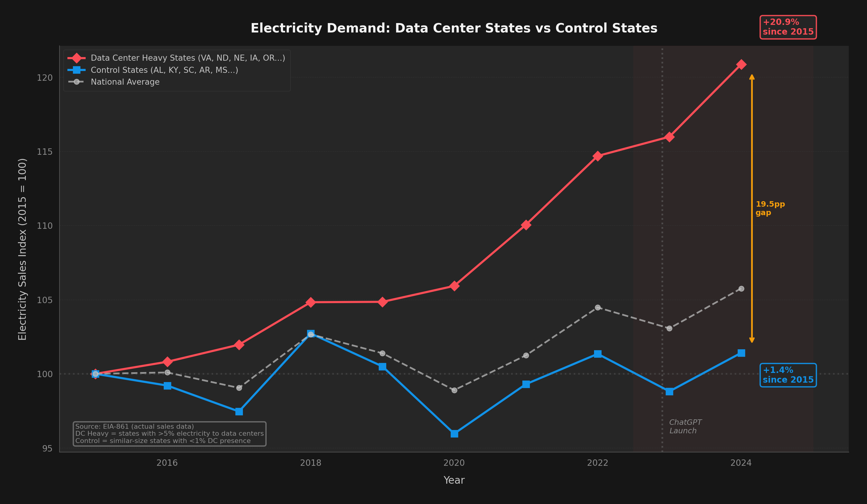 Electricity Demand: Data Center States vs Control States