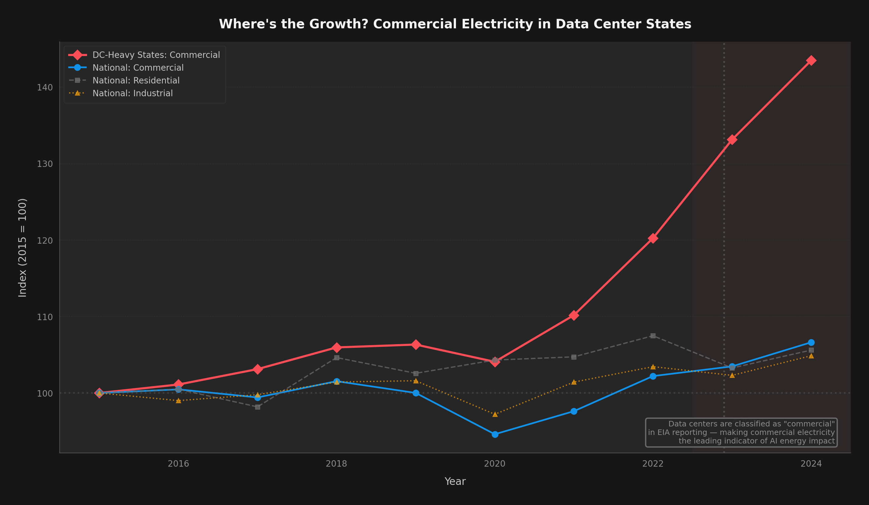 Commercial Electricity in Data Center States