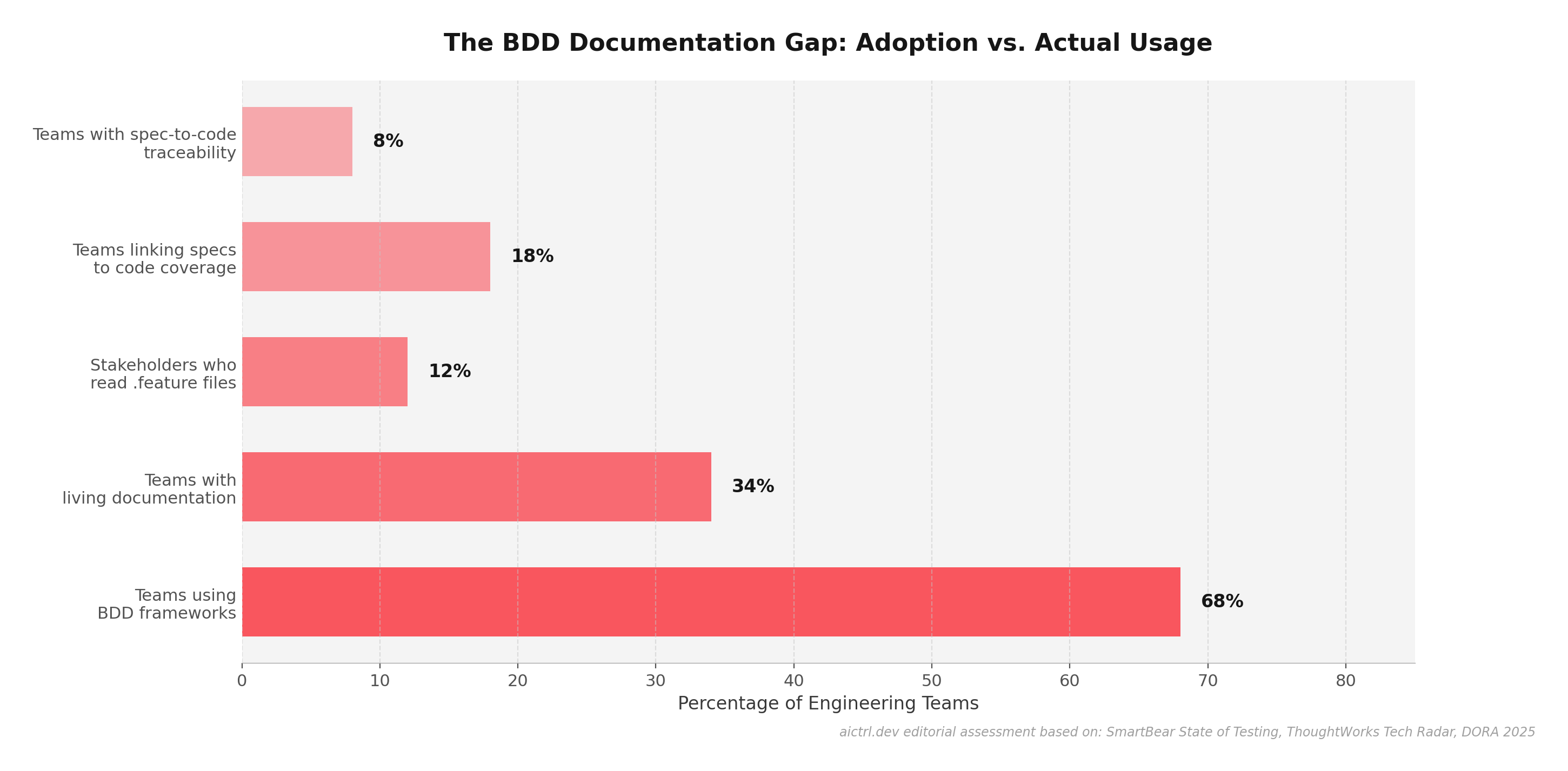 Bar chart showing BDD adoption rates vs documentation usage gap