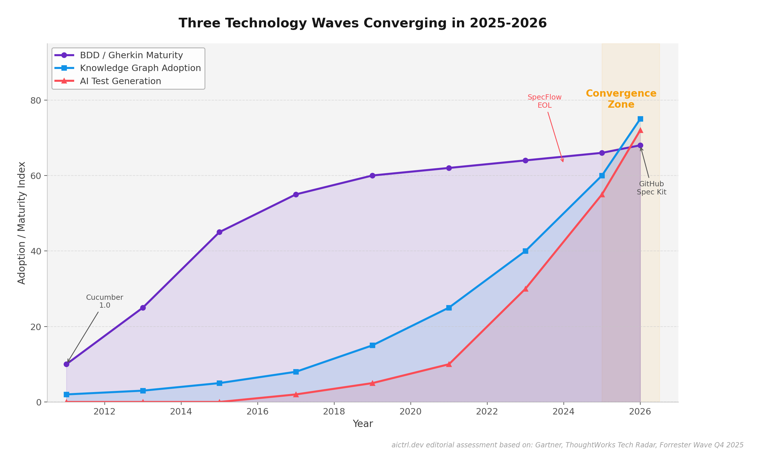 Timeline showing convergence of BDD, Knowledge Graphs, and AI test generation