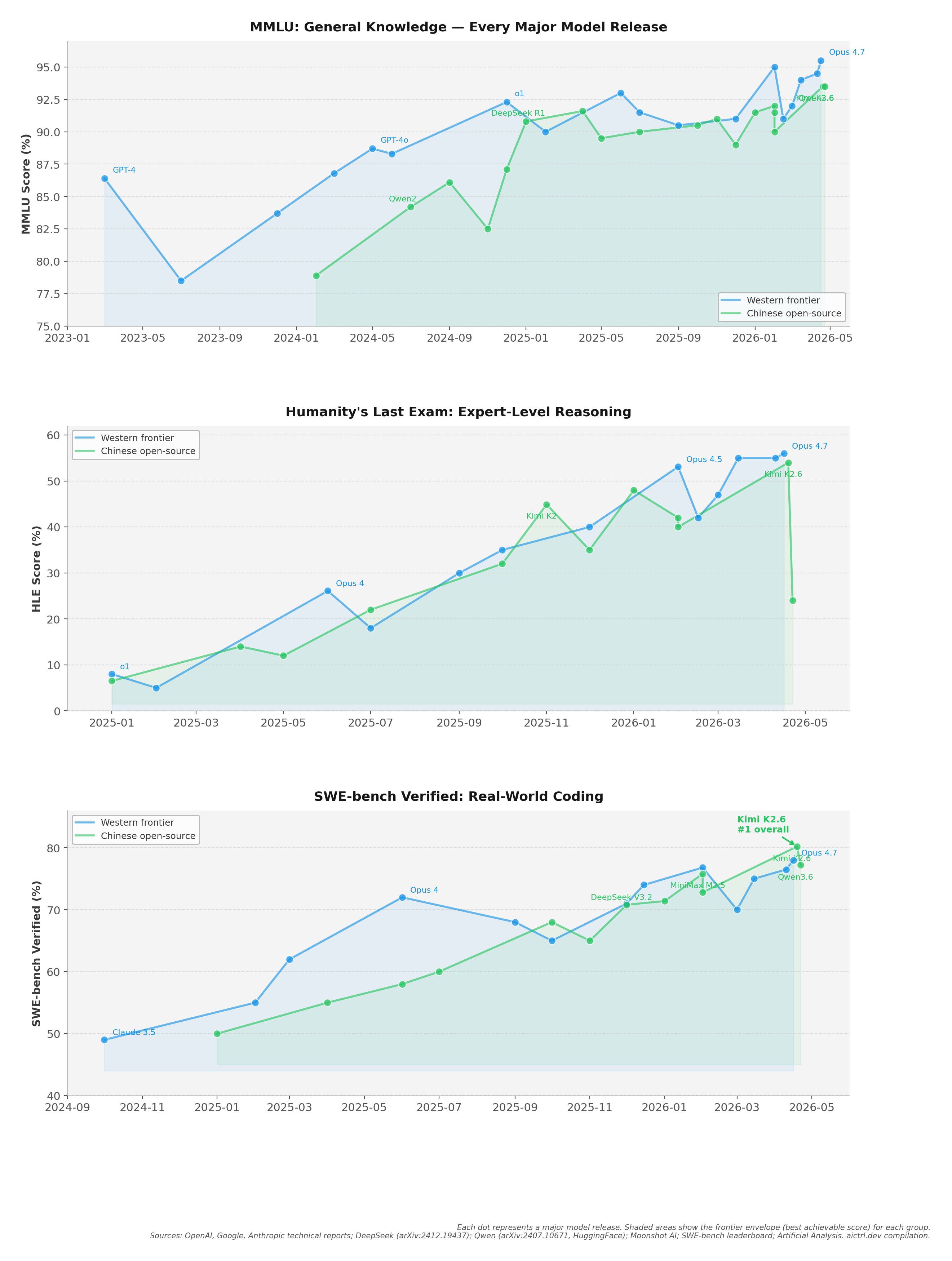 Timeline showing Chinese open-source models converging with Western frontier models across MMLU, HLE, and SWE-bench benchmarks