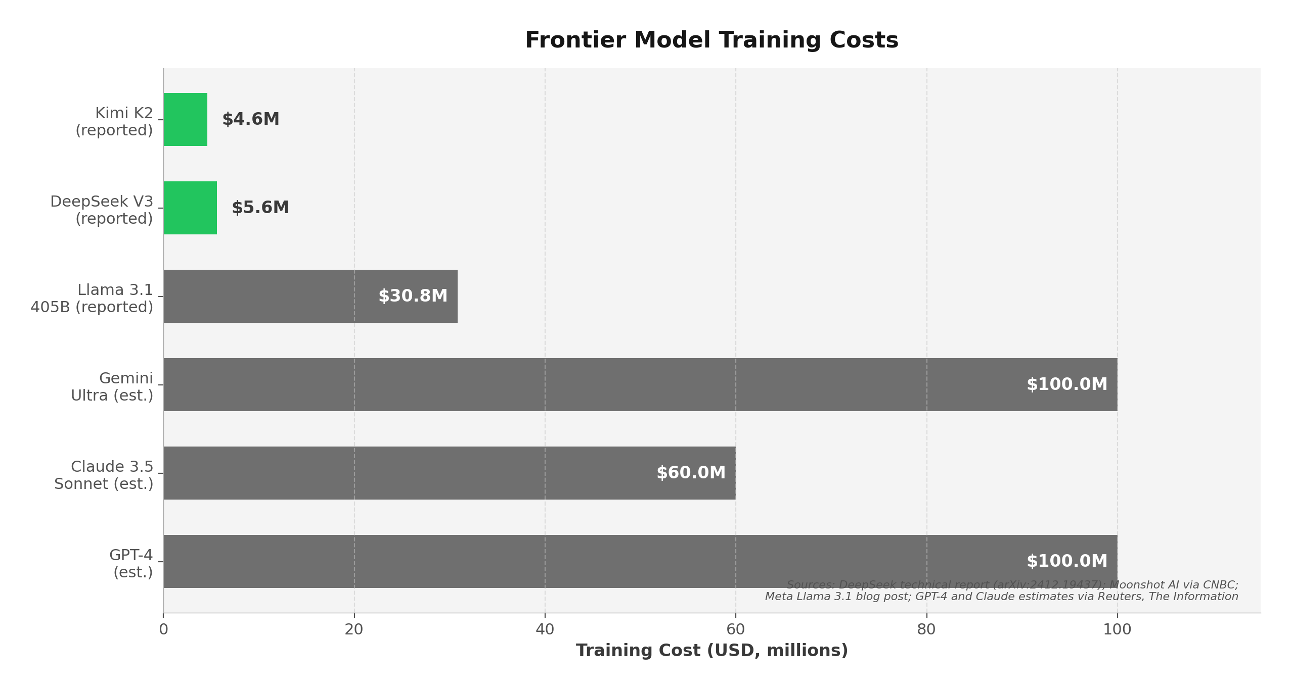 Training cost comparison between Chinese and Western frontier models