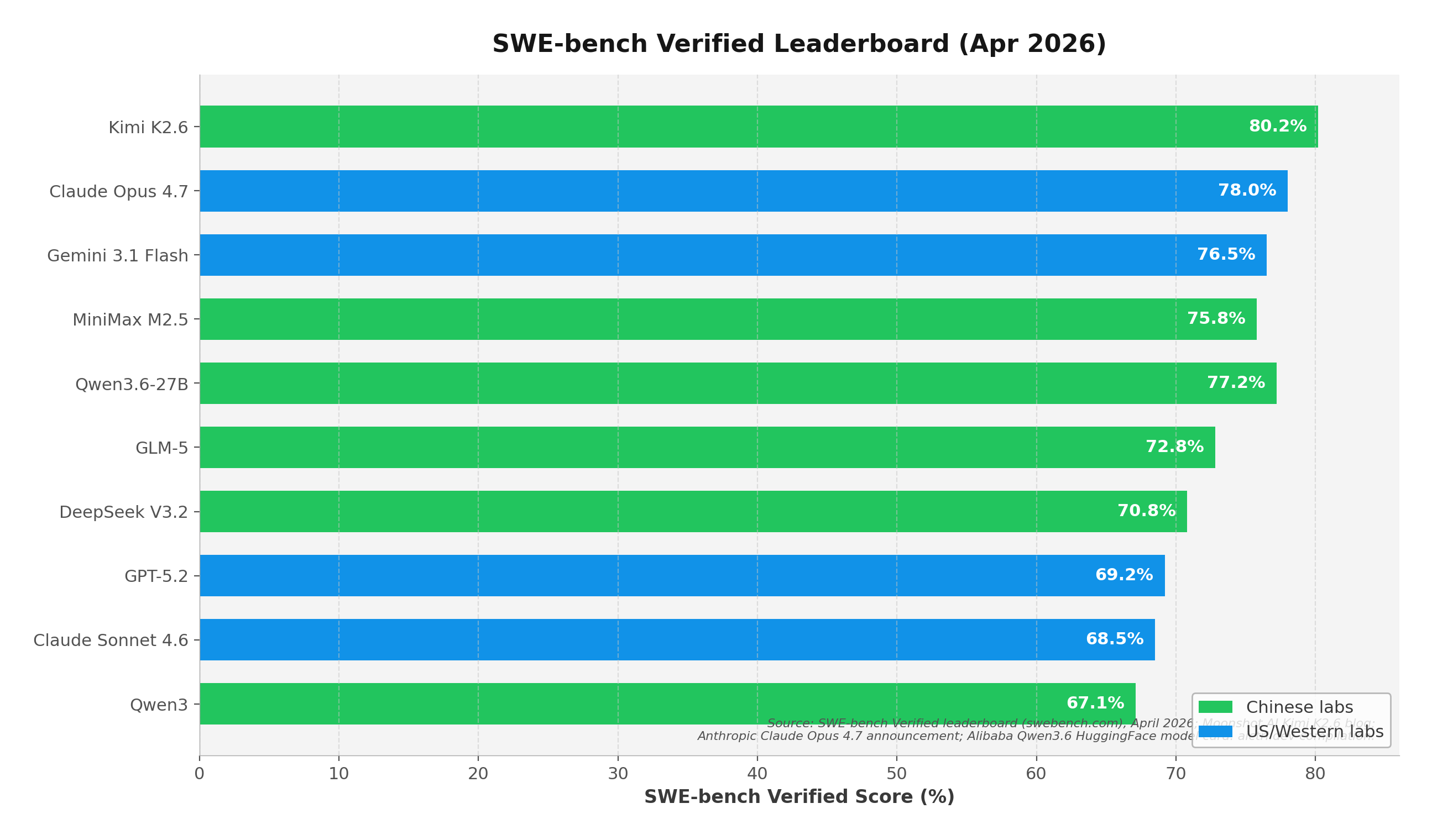 SWE-bench Verified leaderboard showing Chinese labs among top 10