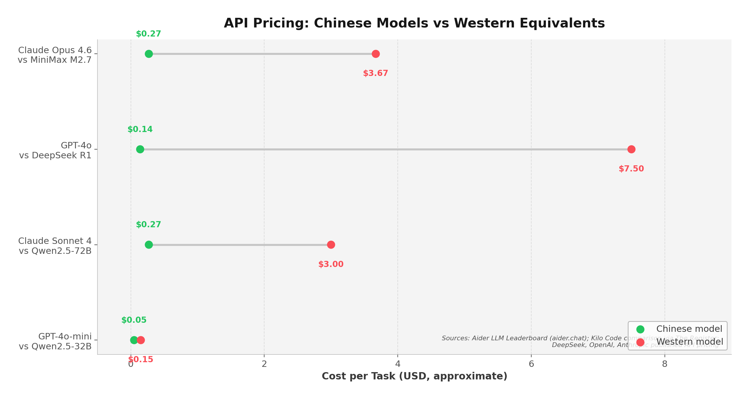 API pricing comparison between Chinese and Western models