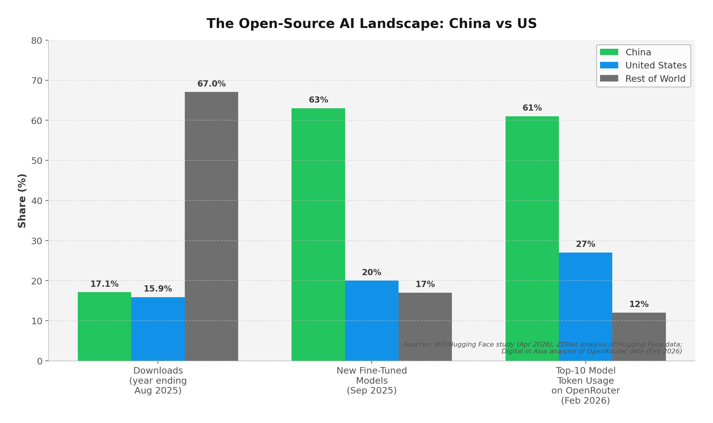 Open-source AI landscape showing China vs US adoption