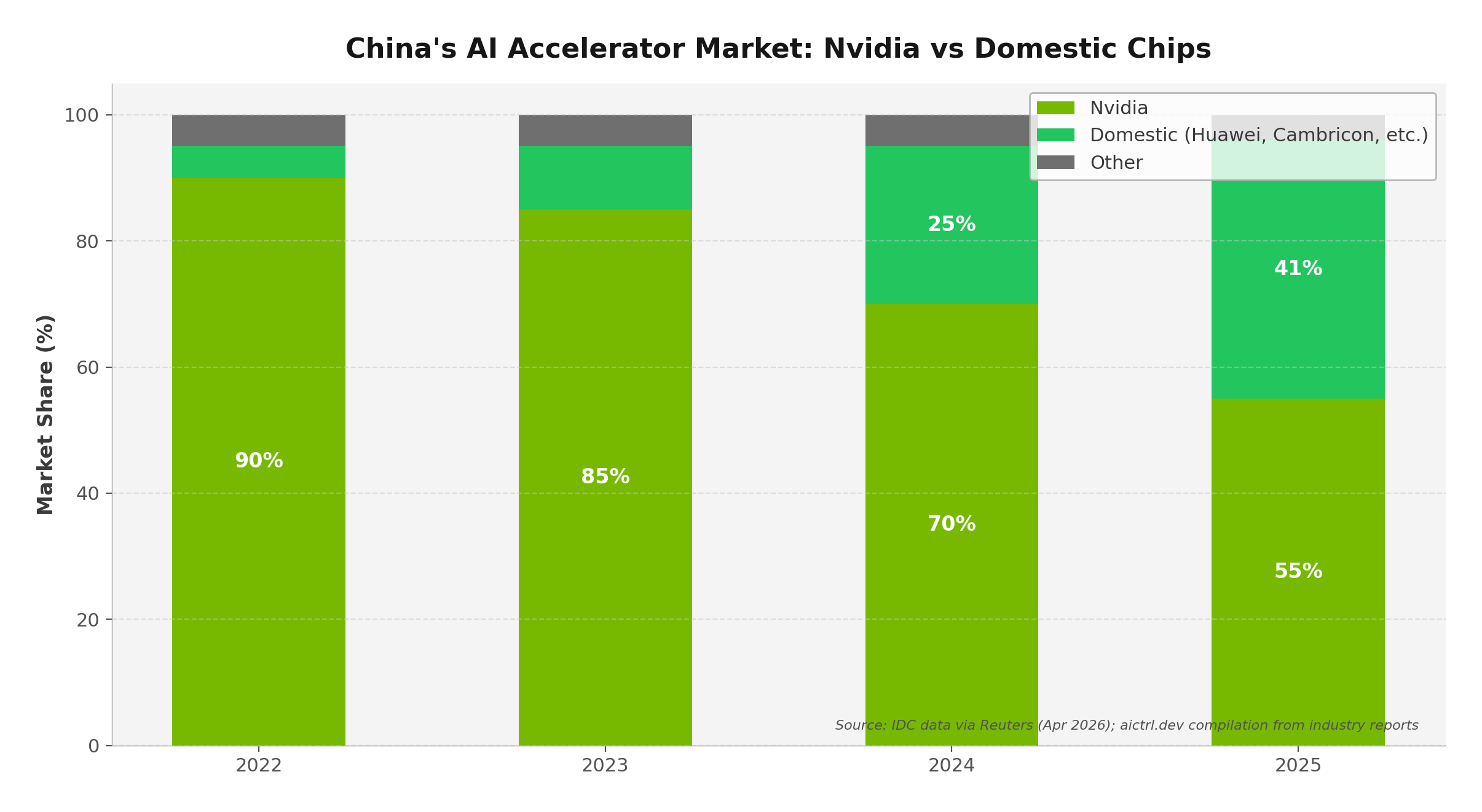 China AI chip market share: Nvidia vs domestic