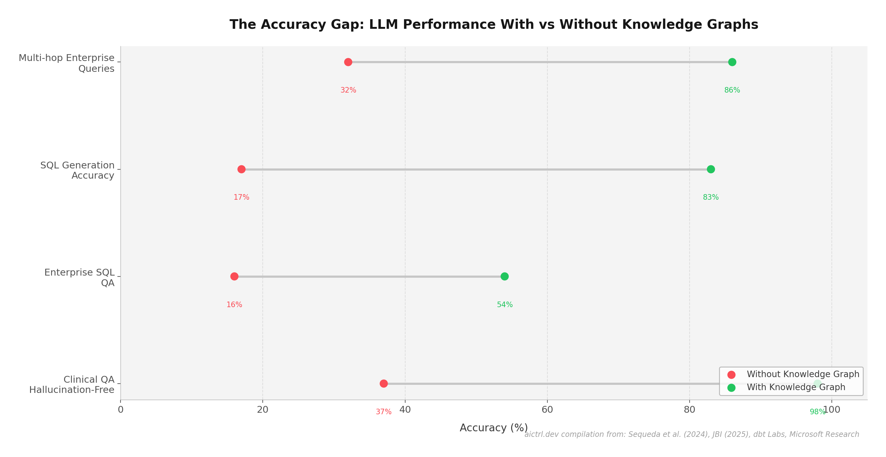 Dumbbell chart showing LLM accuracy improvements with knowledge graphs across 4 domains