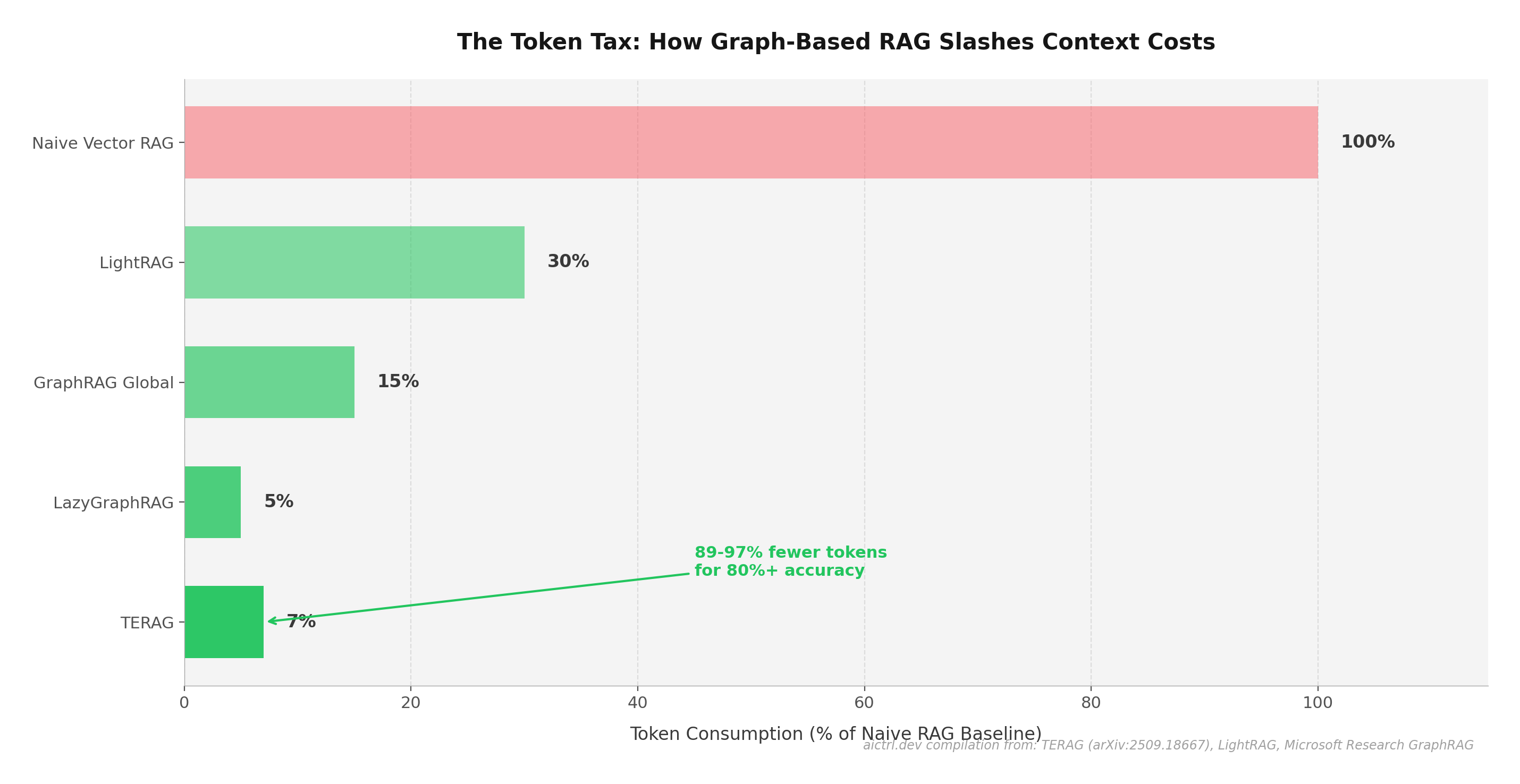 Horizontal bar chart showing token consumption decreasing from 100% (naive RAG) to 5-7% (TERAG/LazyGraphRAG)