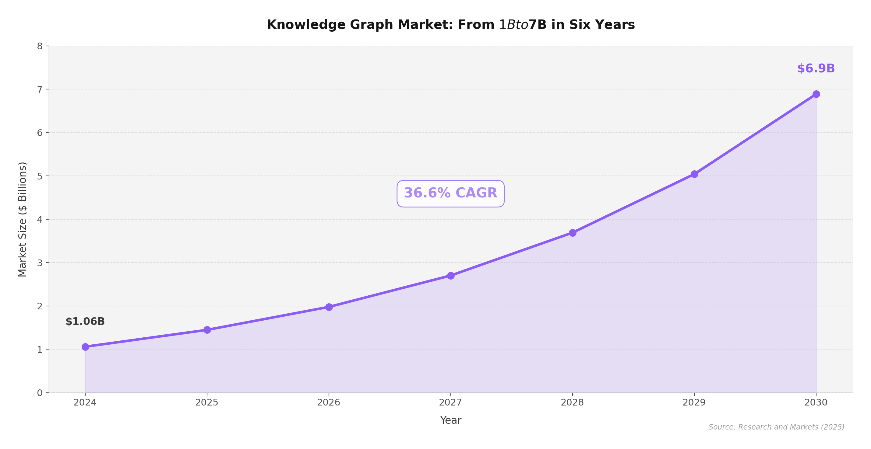 Knowledge graph market growing from $1.06B in 2024 to $6.93B by 2030 at 36.6% CAGR