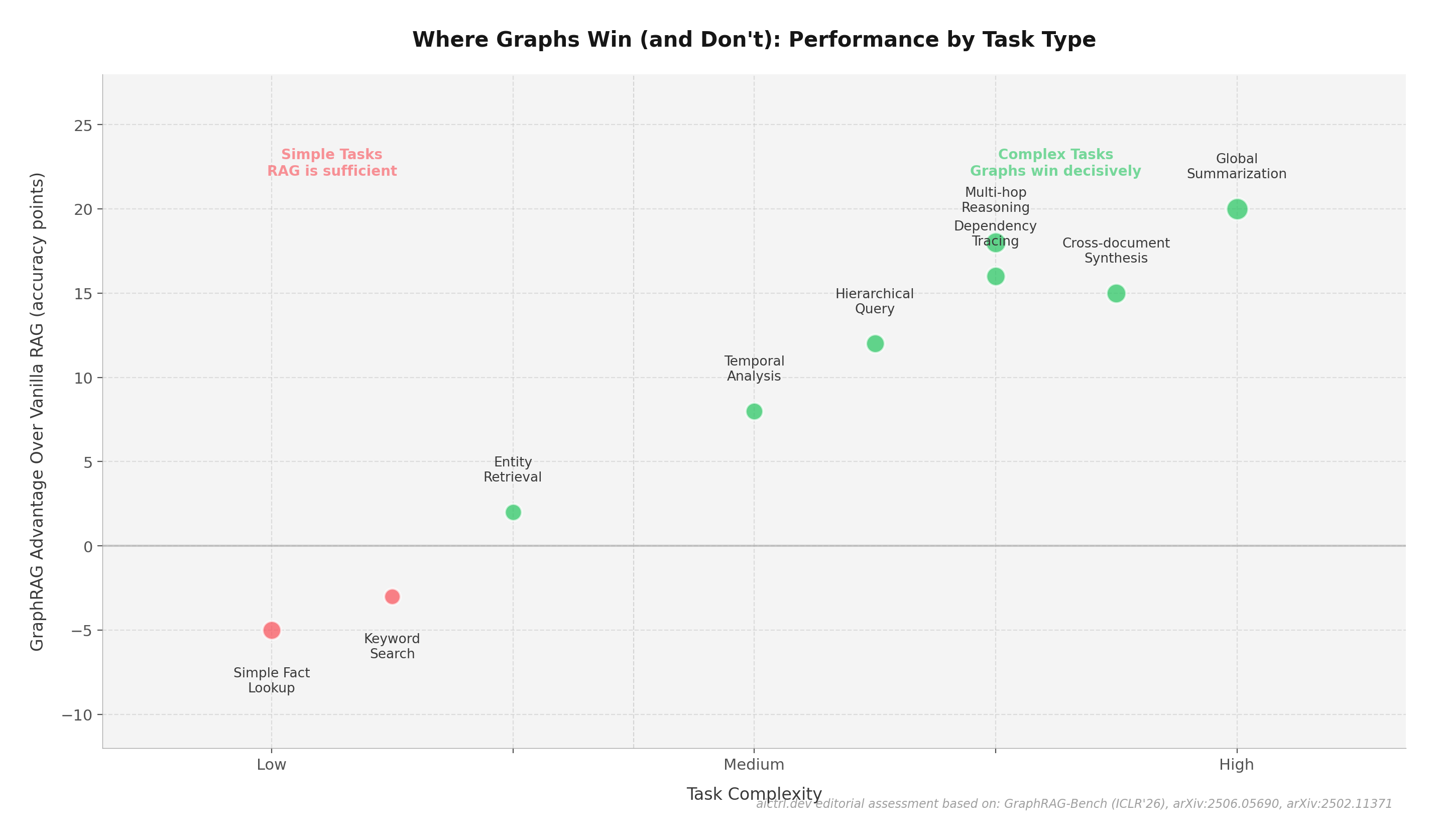 Scatter chart showing GraphRAG advantage by task complexity