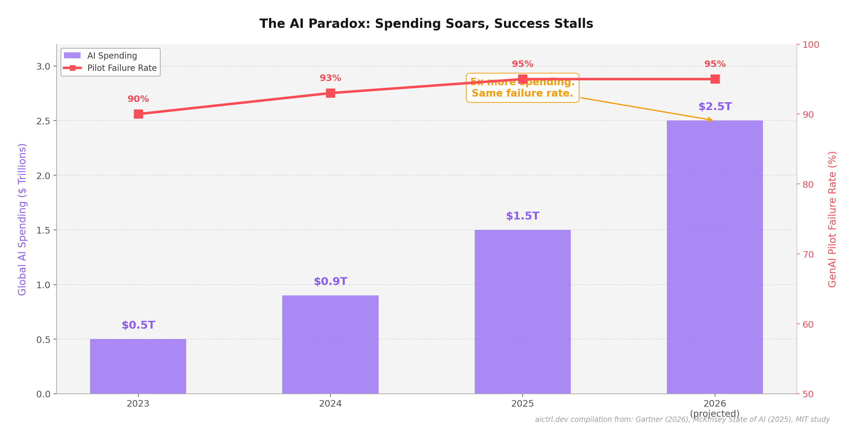 Enterprise AI spending growing from $0.5T to $2.5T while pilot failure rate stays at 95%