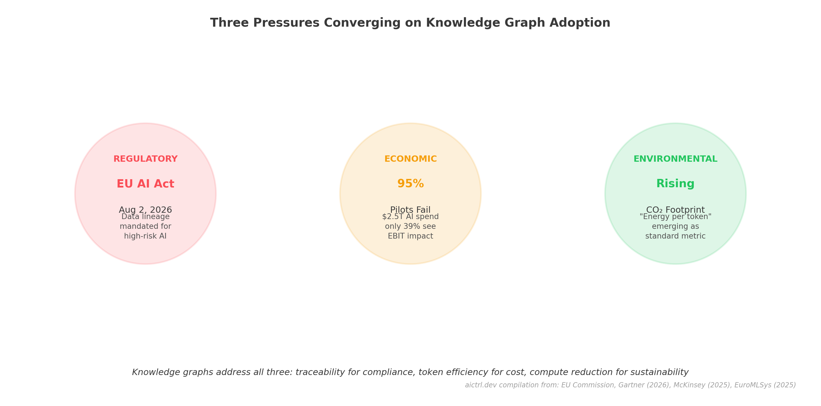 Three pressures converging: Regulatory (EU AI Act), Economic (95% pilot failure), Environmental (rising CO2 footprint)