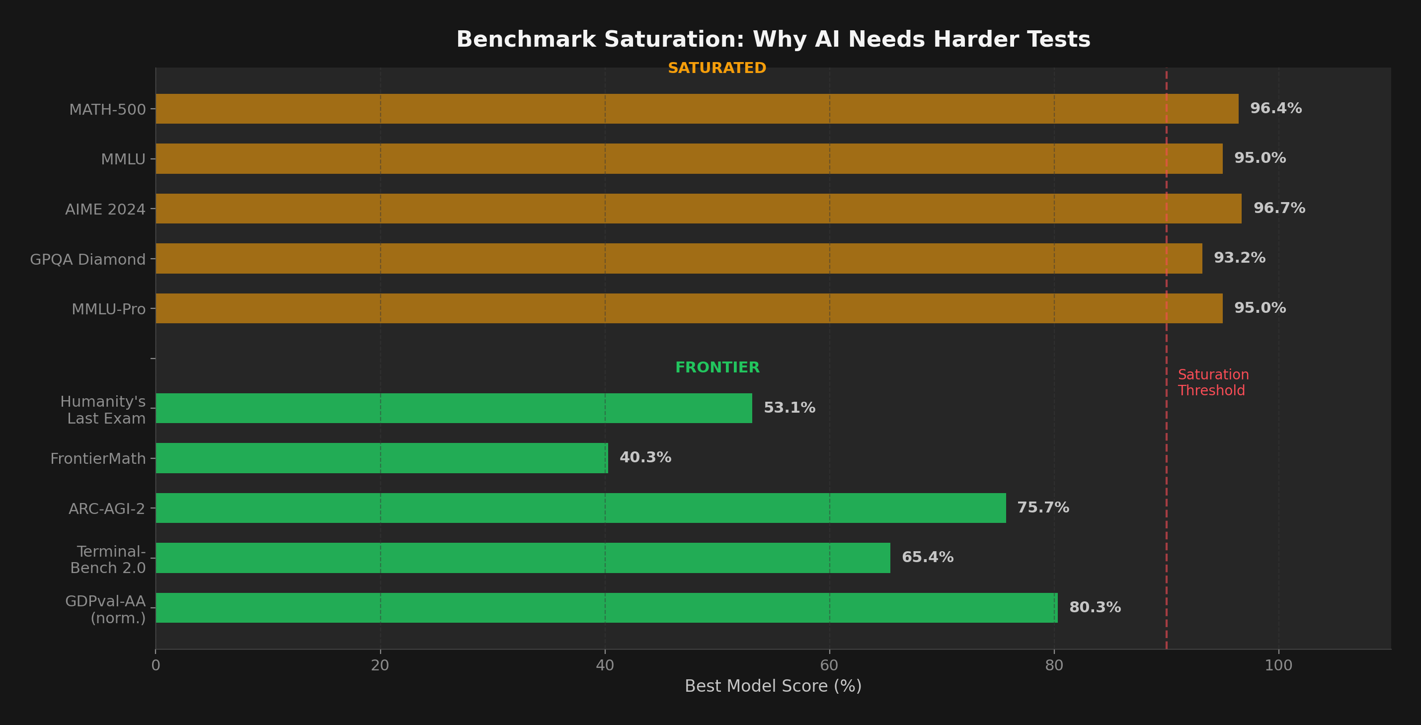 Benchmark saturation comparison