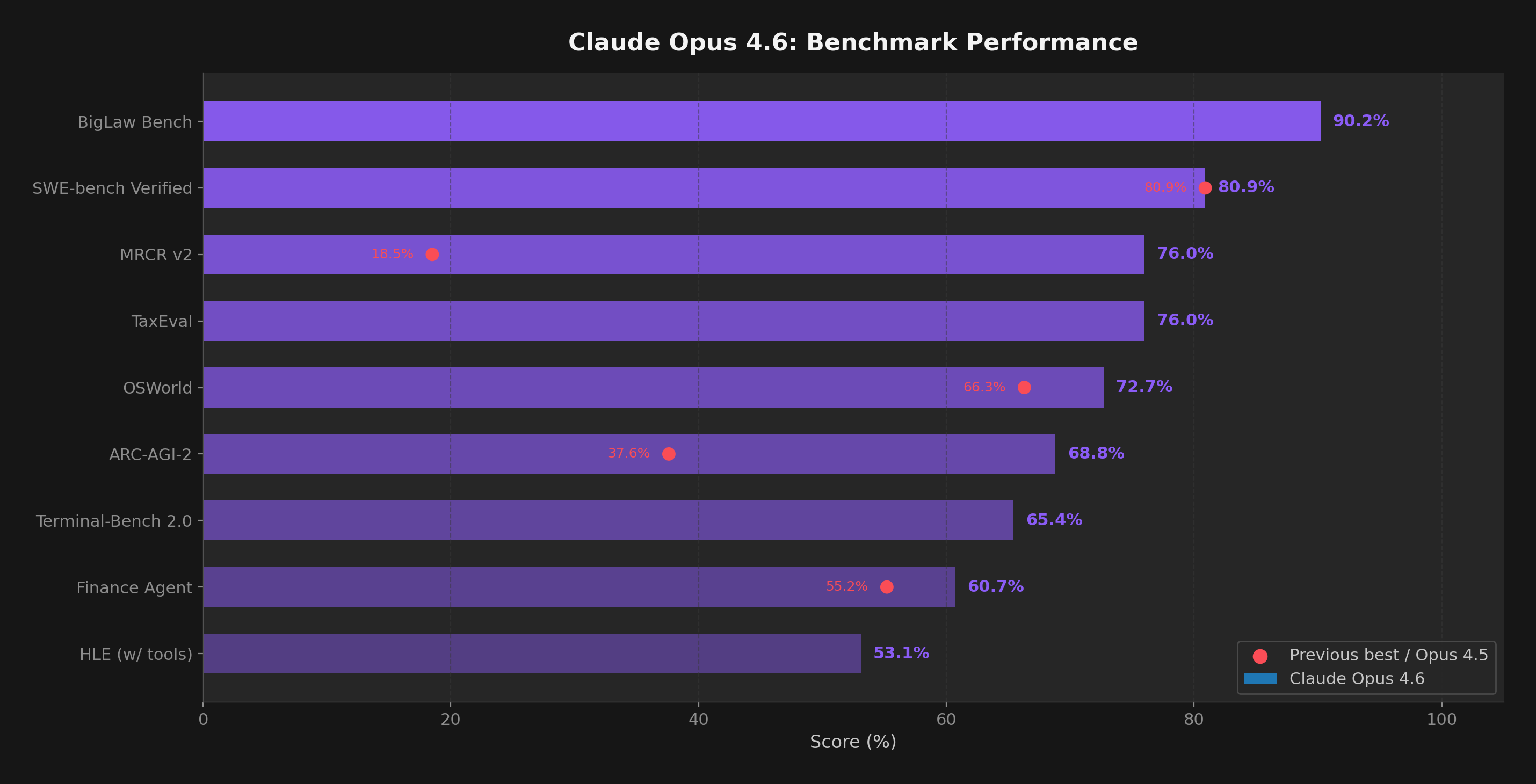 Claude Opus 4.6 benchmark scores