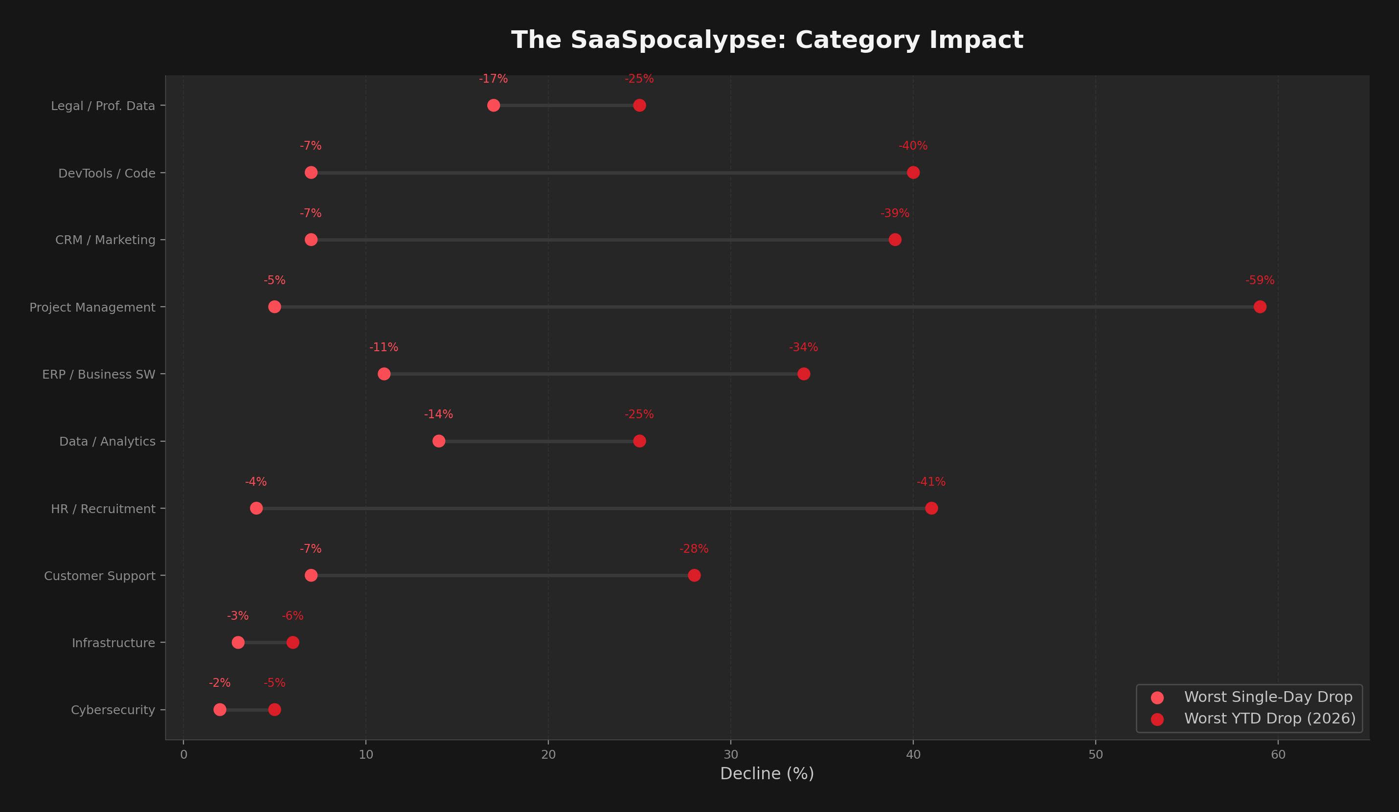 Category impact comparison