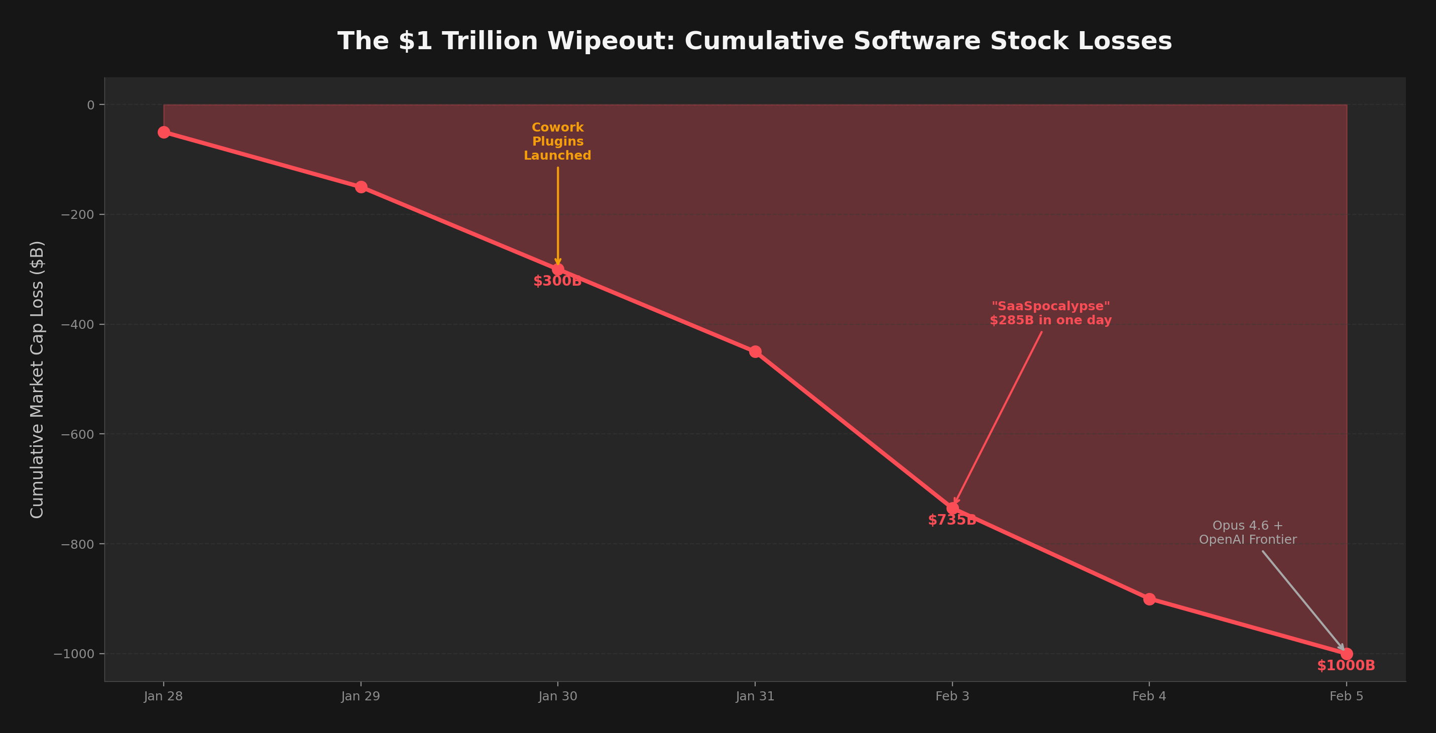 Cumulative market cap losses timeline
