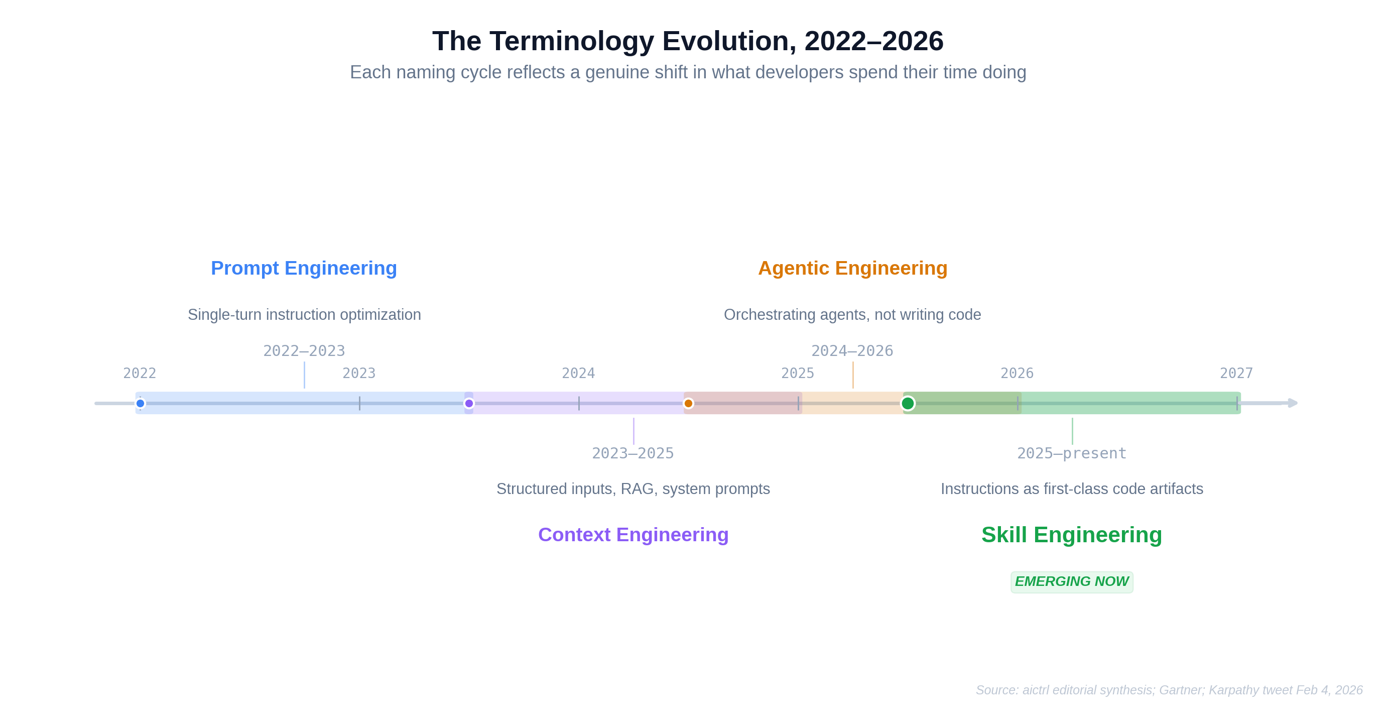 Terminology evolution timeline from prompt engineering to skill engineering, 2022-2026