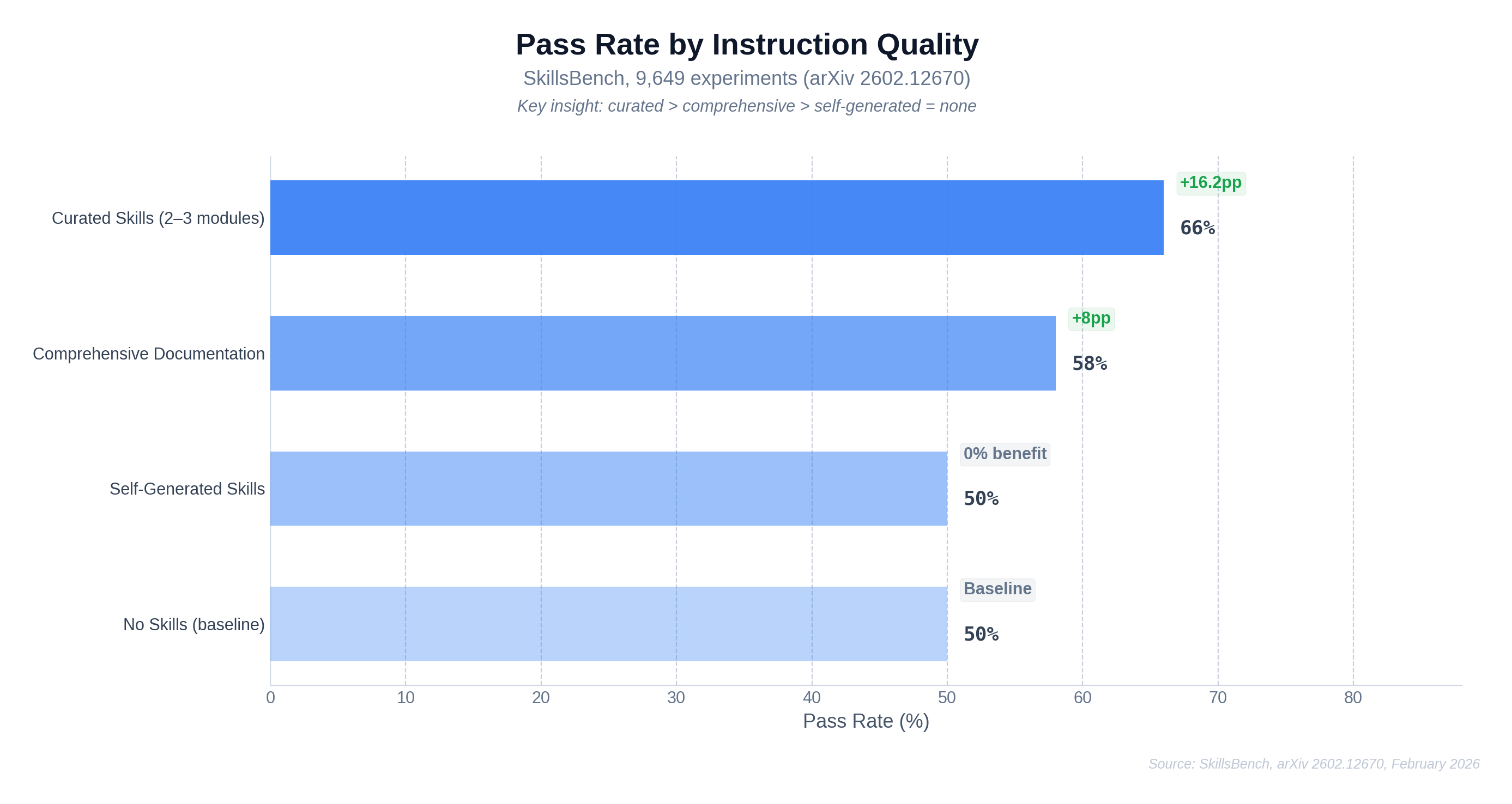 Horizontal bar chart showing pass rates by instruction quality from SkillsBench experiments