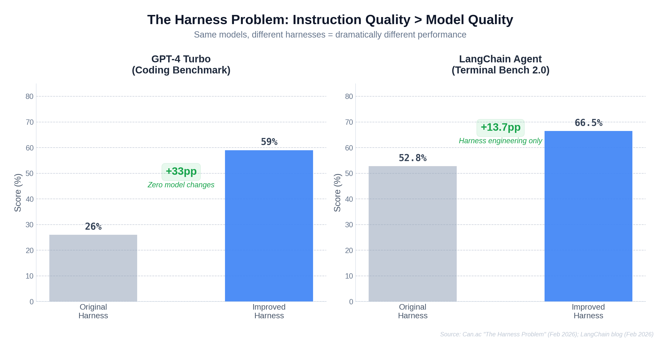 Before/after comparison showing dramatic performance gains from harness engineering alone on GPT-4 Turbo and LangChain agent