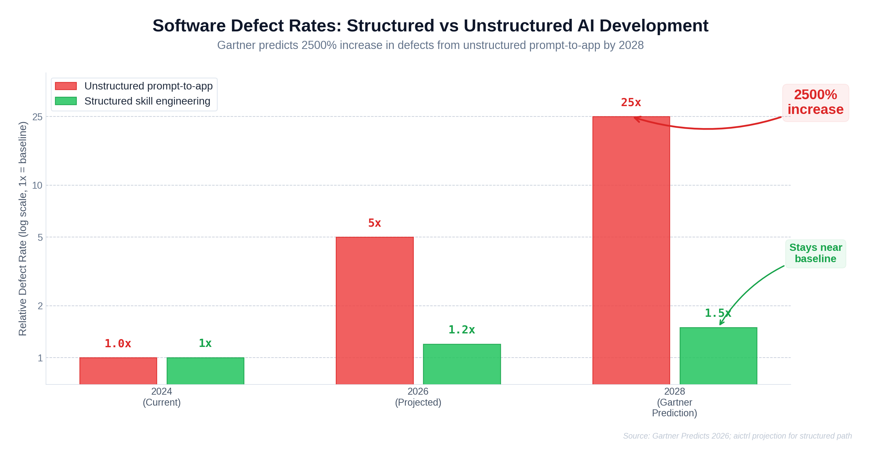 Bar chart showing Gartner's predicted 2500% increase in software defects from unstructured AI development vs structured skill engineering staying near baseline
