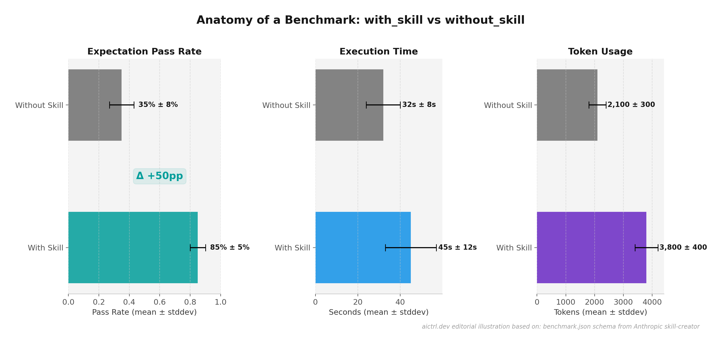 Benchmark anatomy: pass rate, execution time, and token usage for with_skill vs without_skill configurations