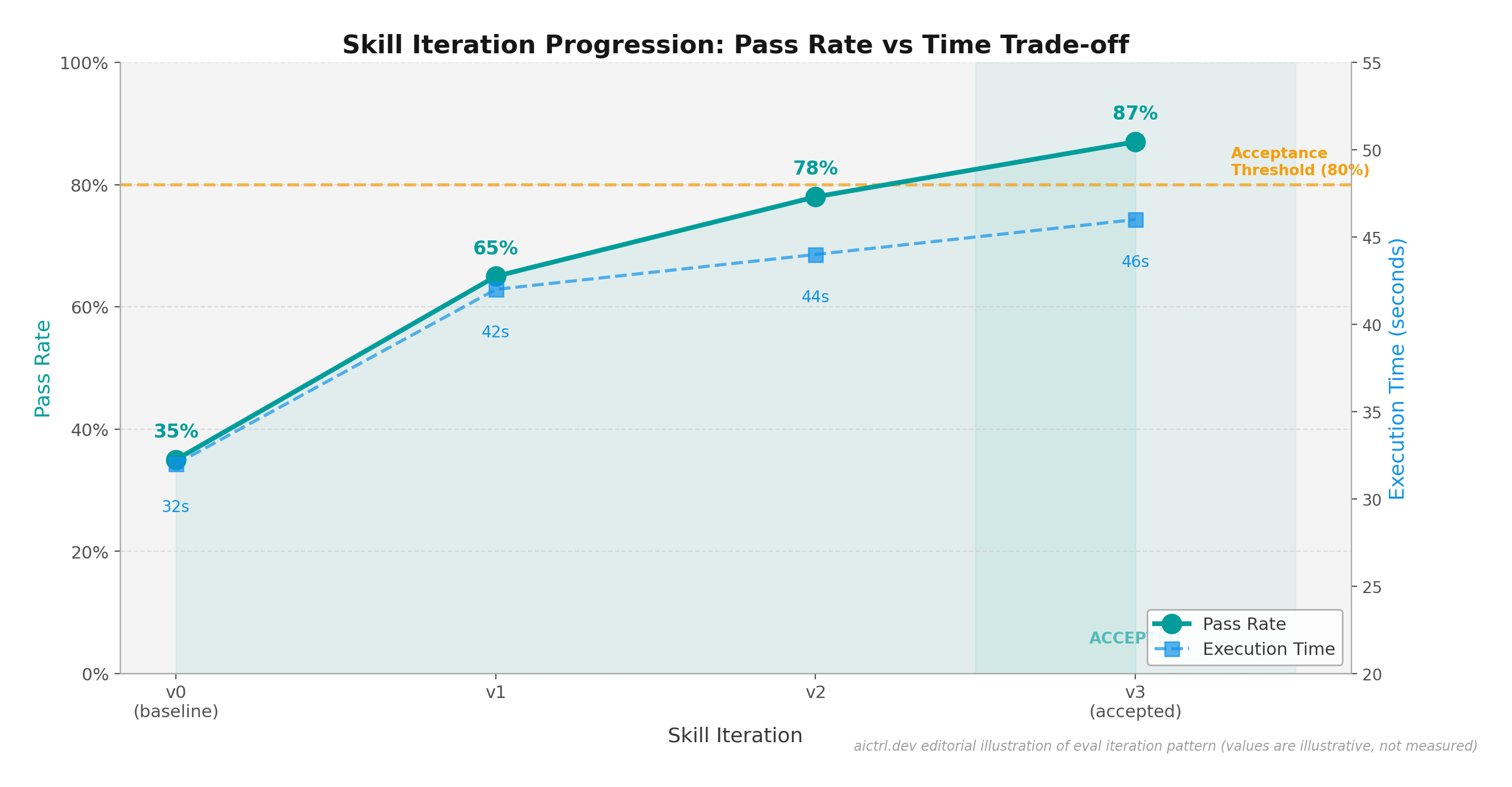 Skill iteration progression showing pass rate improvement from 35% at baseline to 87% at version 3, crossing the 80% acceptance threshold