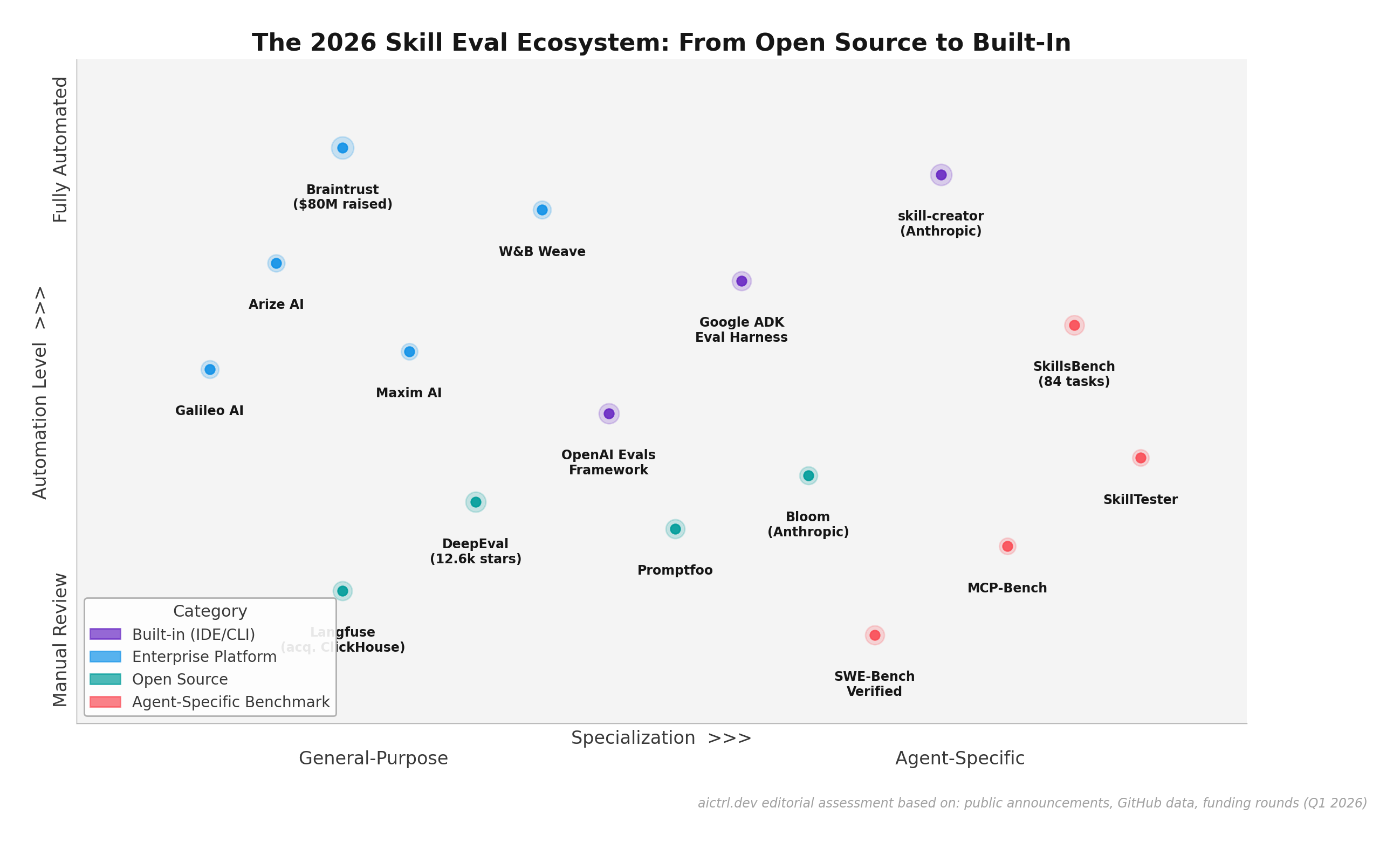 The 2026 skill eval ecosystem map showing built-in frameworks, enterprise platforms, open source tools, and agent-specific benchmarks