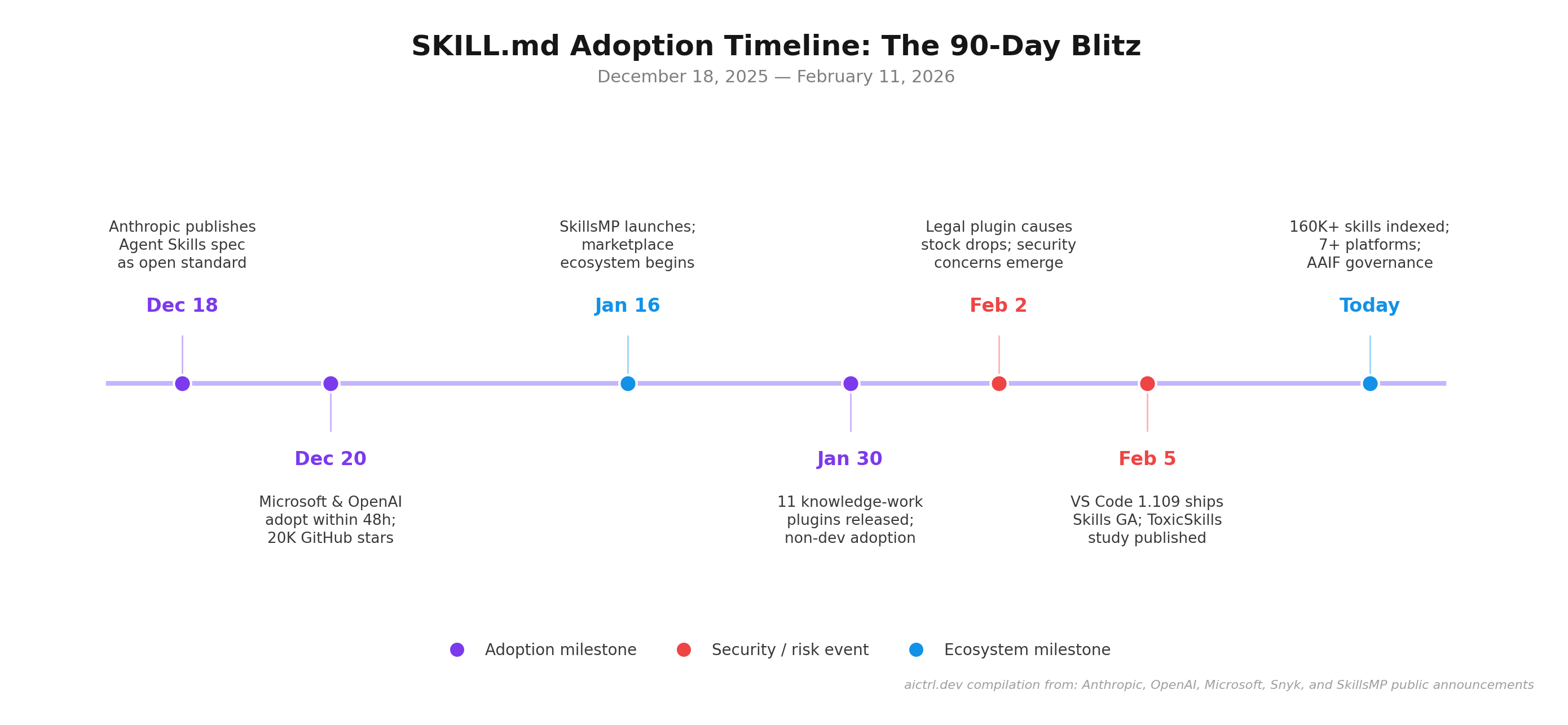 SKILL.md adoption timeline