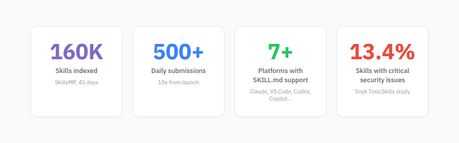 SKILL.md ecosystem growth metrics