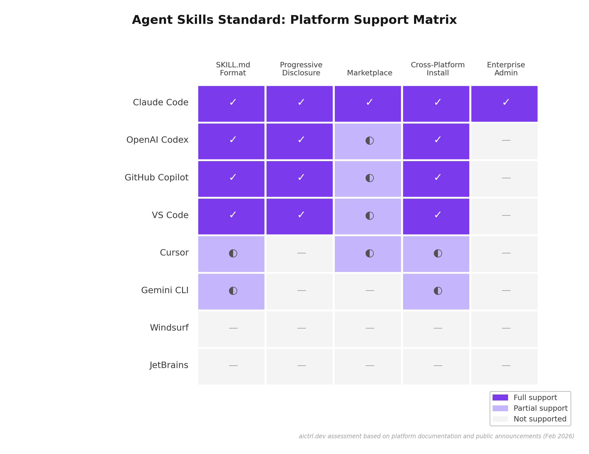 Platform adoption matrix
