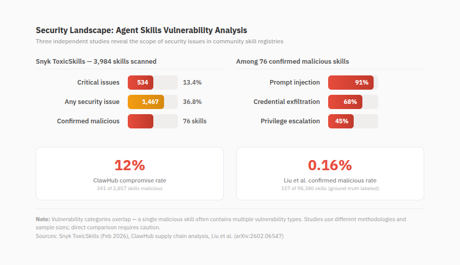 Vulnerability types in malicious agent skills
