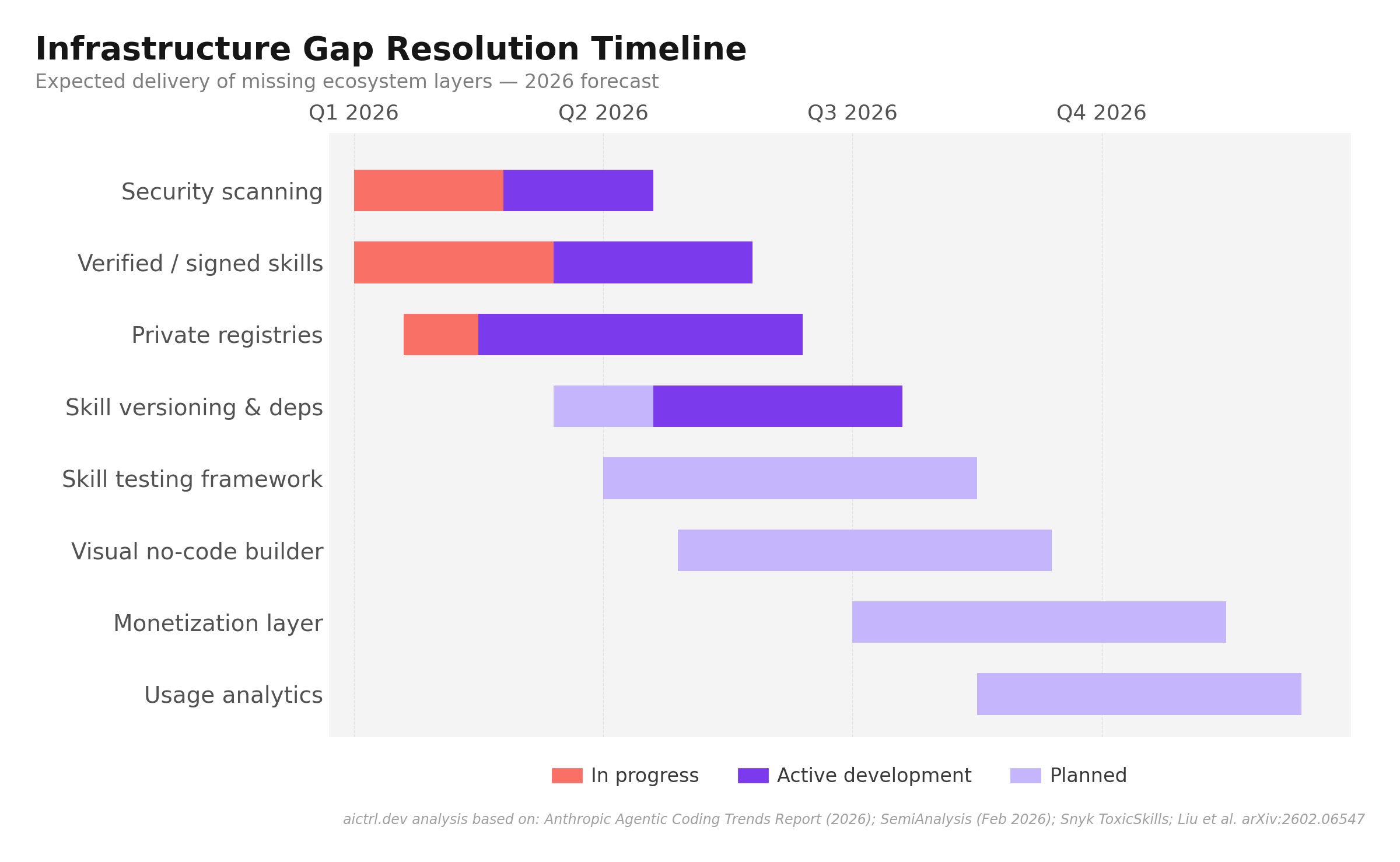 Infrastructure gap forecast