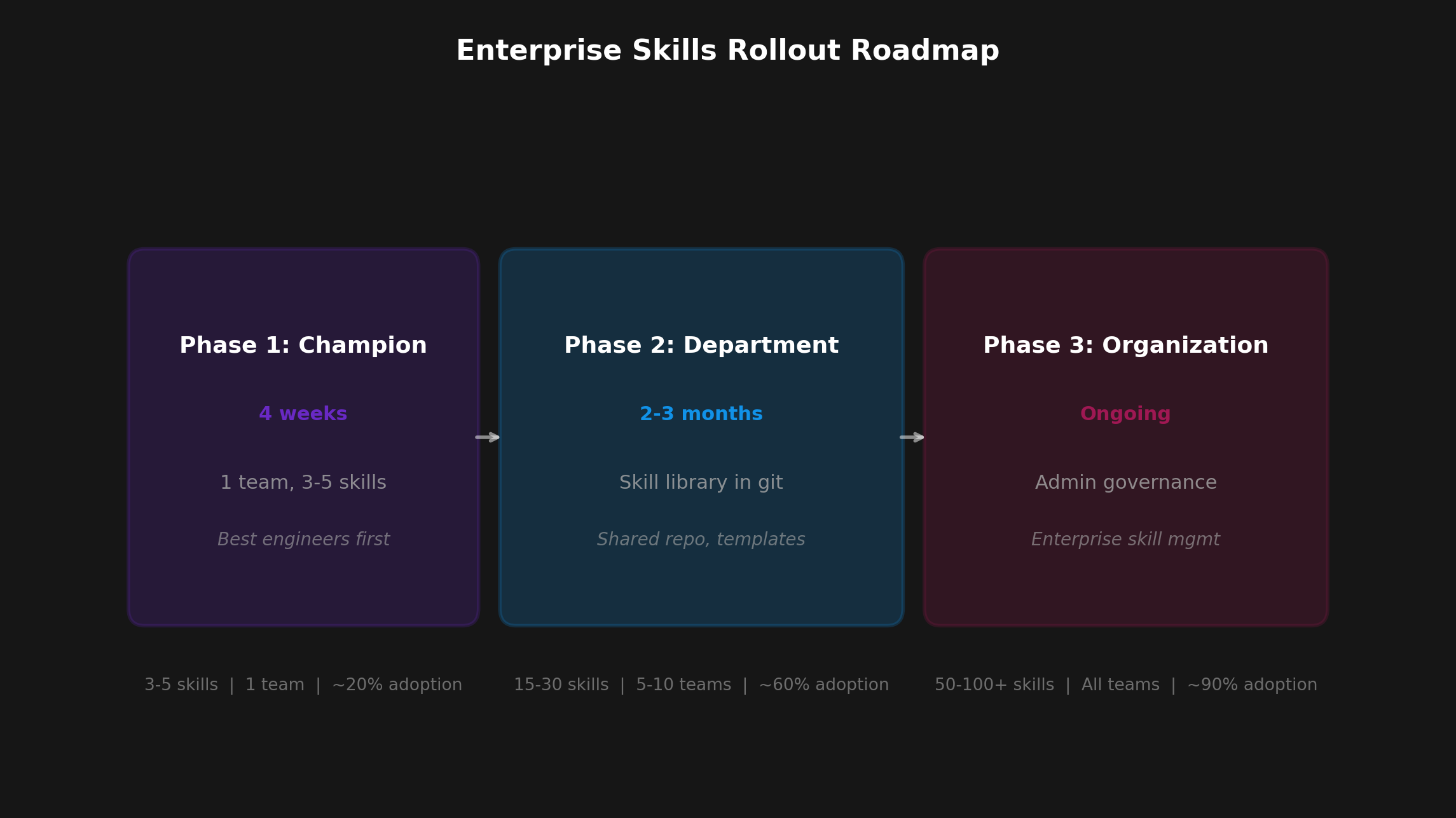 Rollout phases