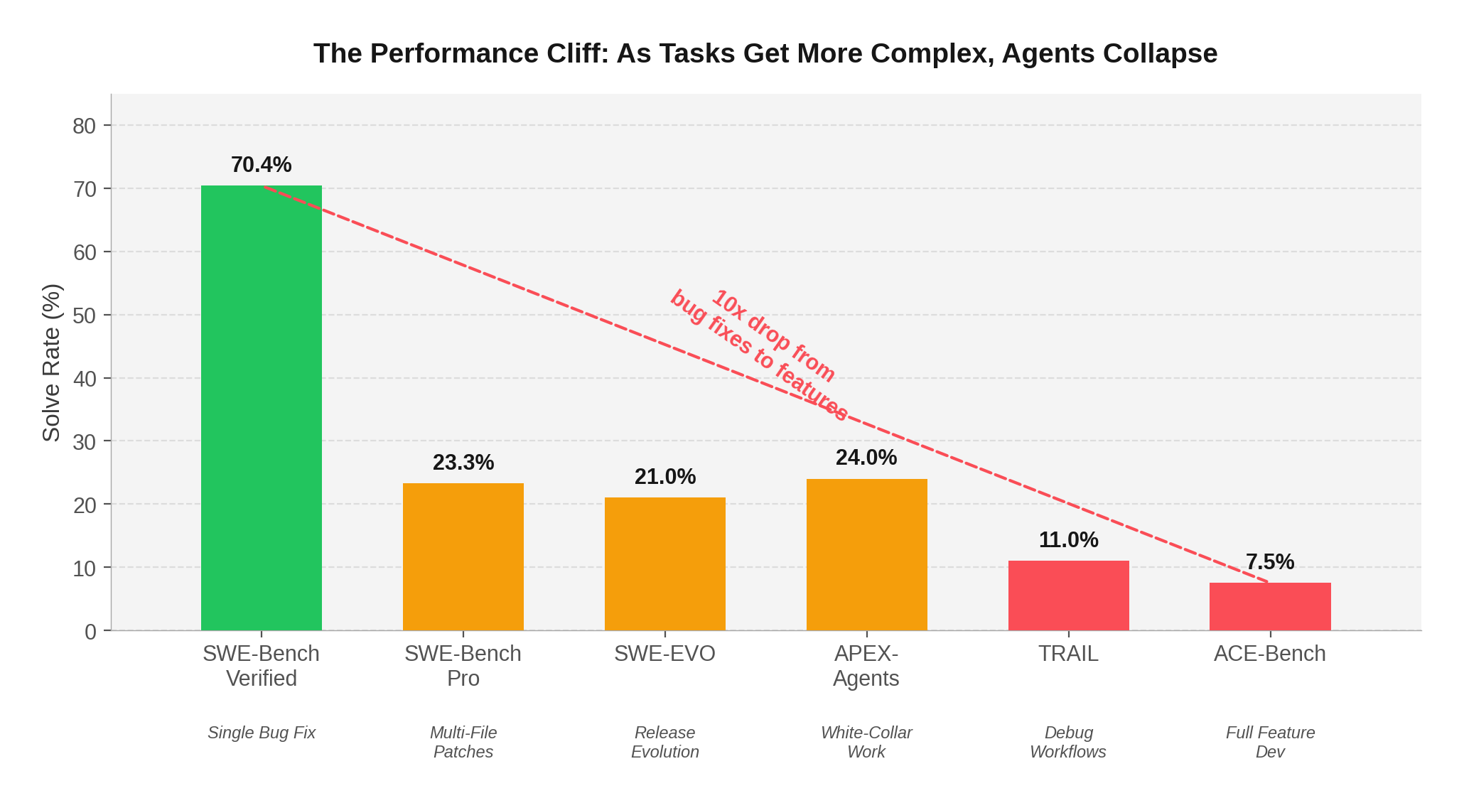 Performance cliff across benchmarks showing 10x drop from SWE-Bench to ACE-Bench