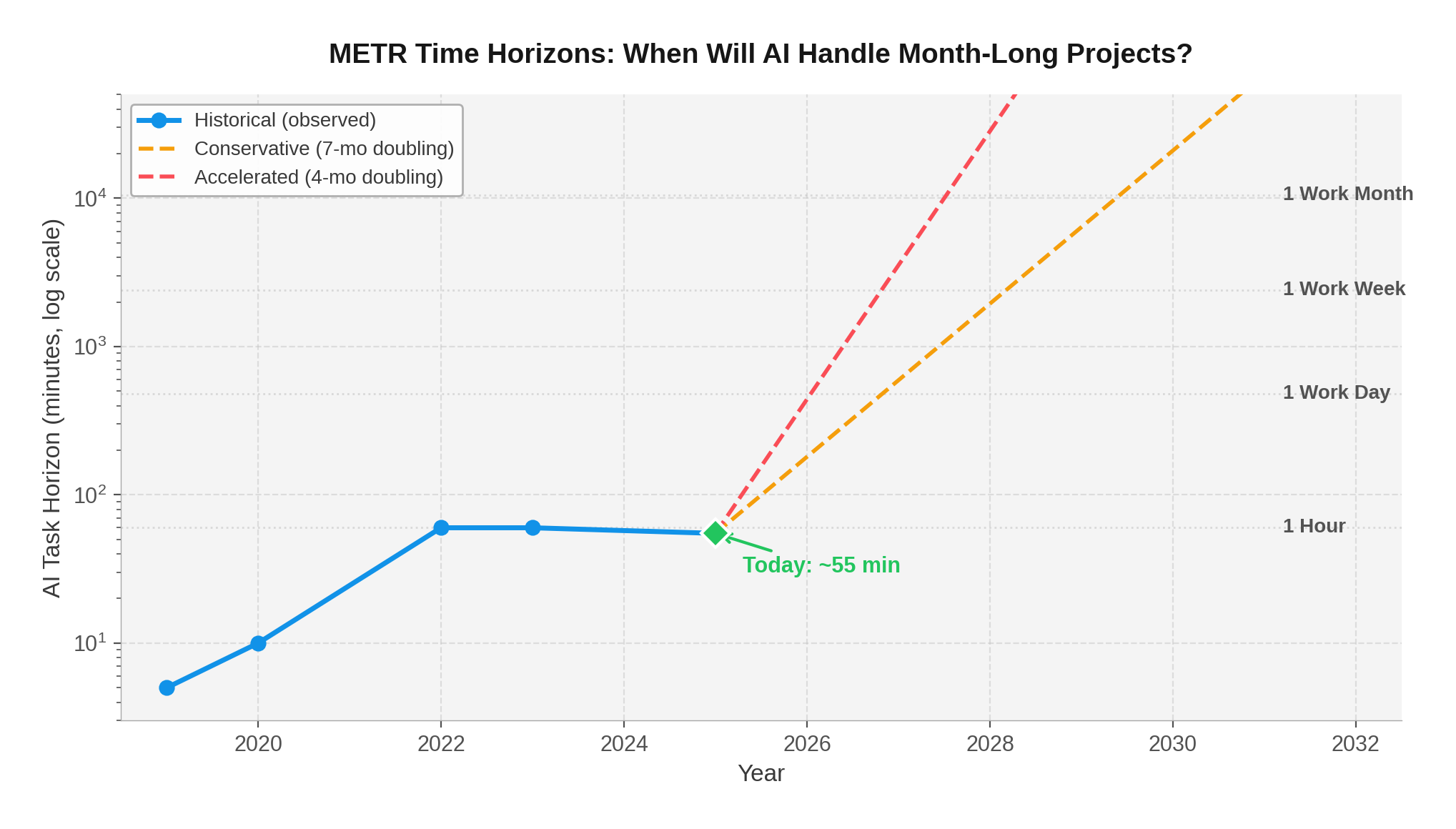 METR time horizons showing exponential growth in AI task capability