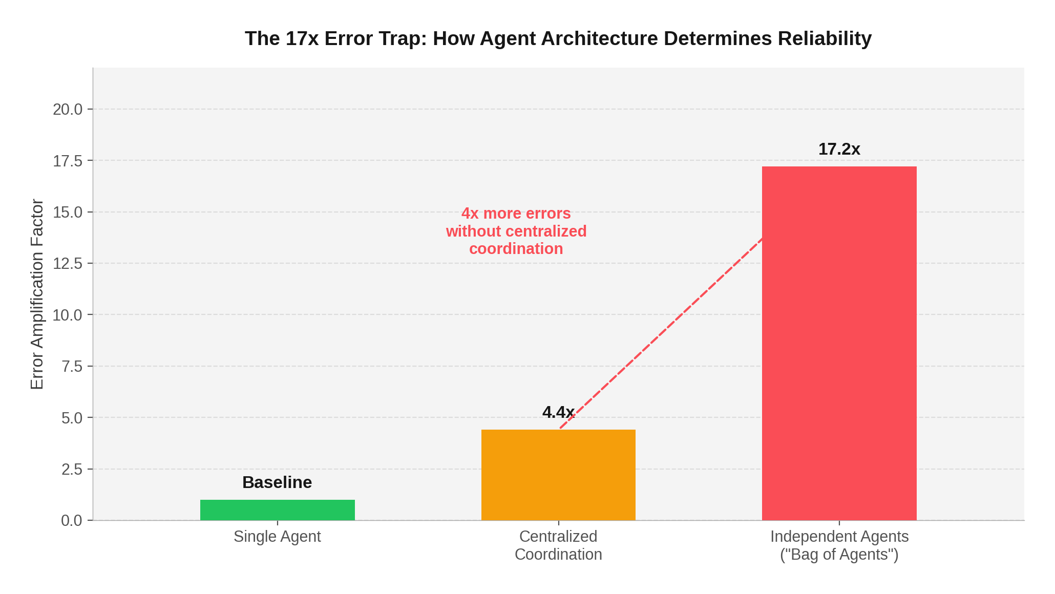 Error amplification comparison: single agent baseline vs centralized 4.4x vs independent 17.2x