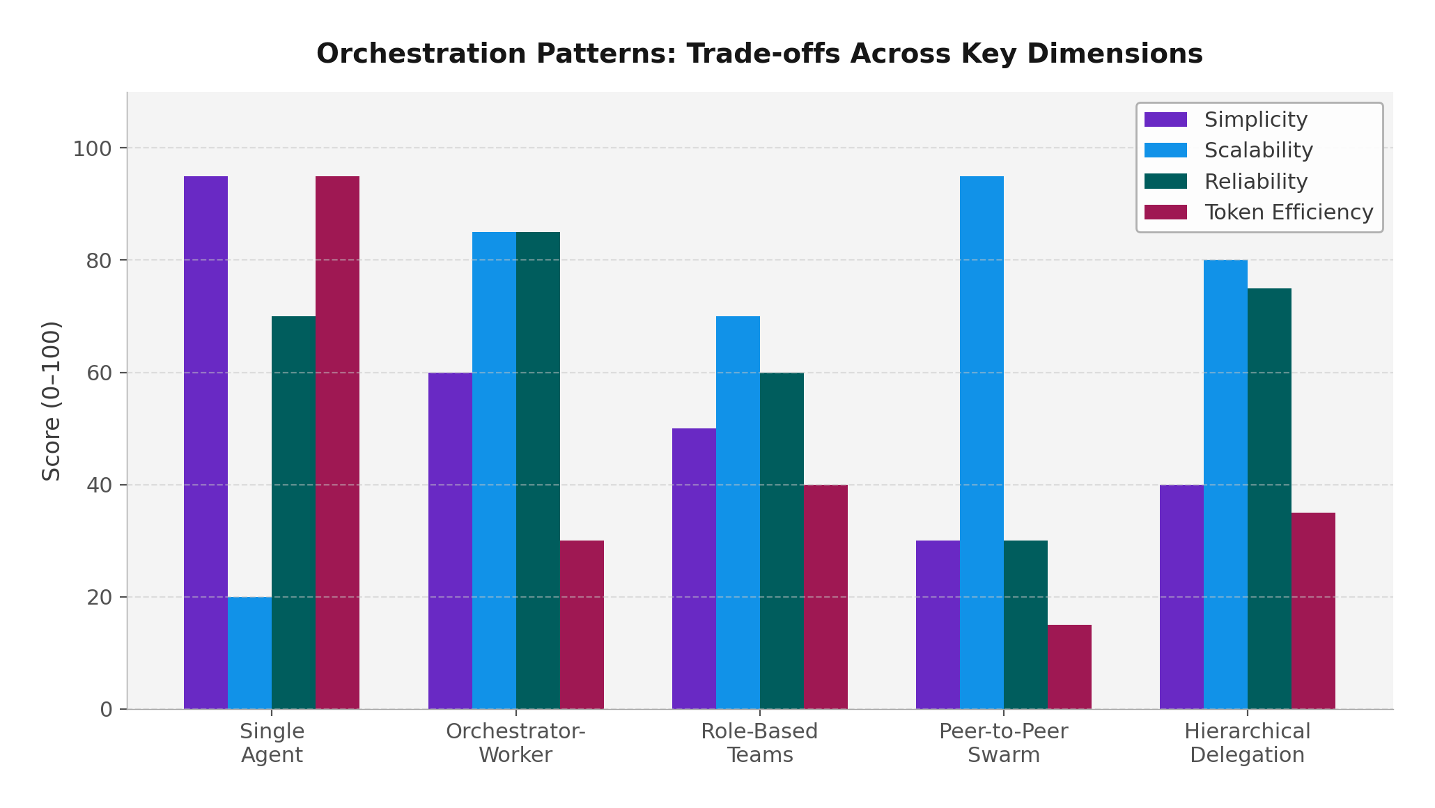 Orchestration pattern comparison across four dimensions
