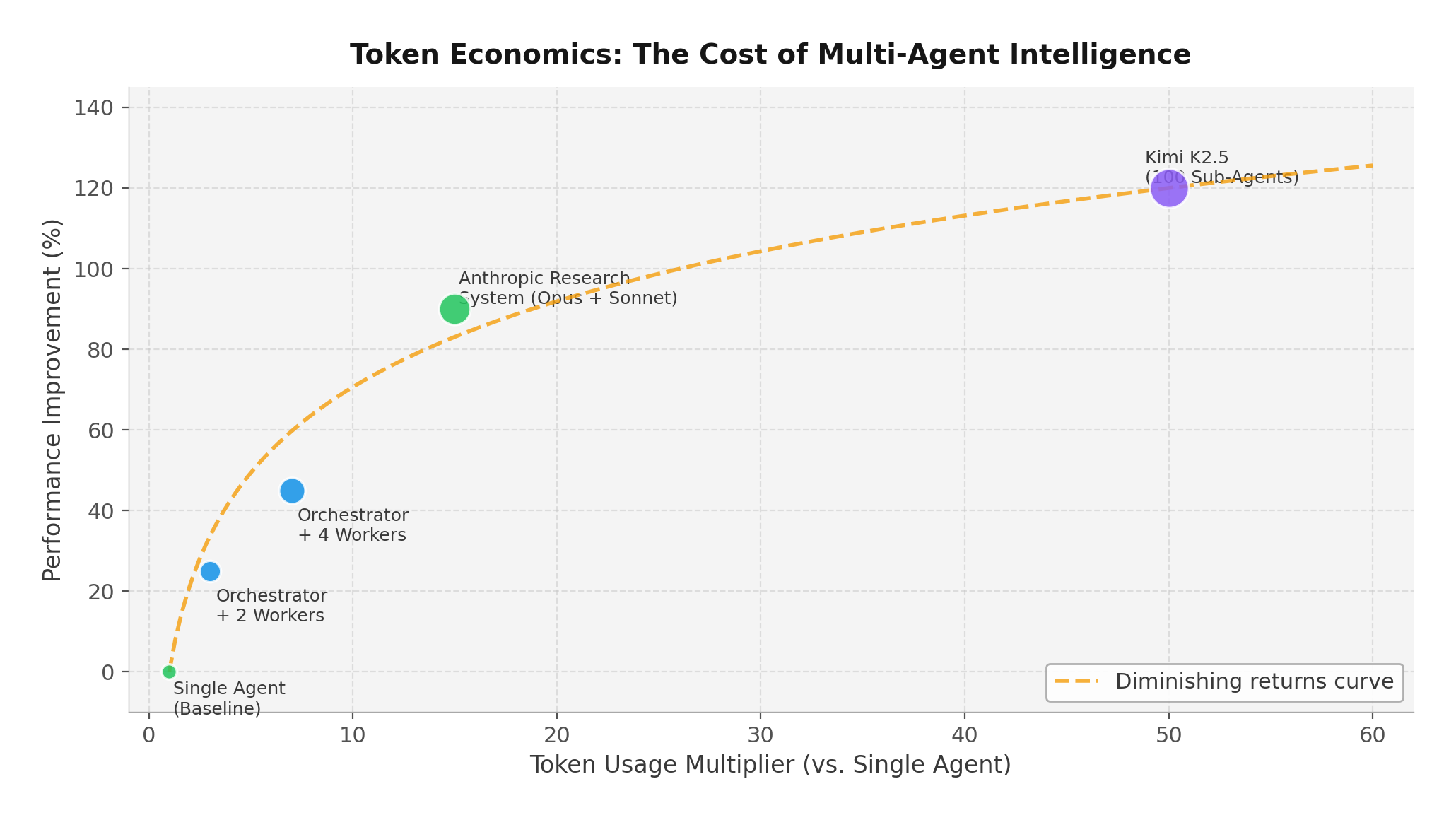 Token usage multiplier vs performance improvement showing diminishing returns