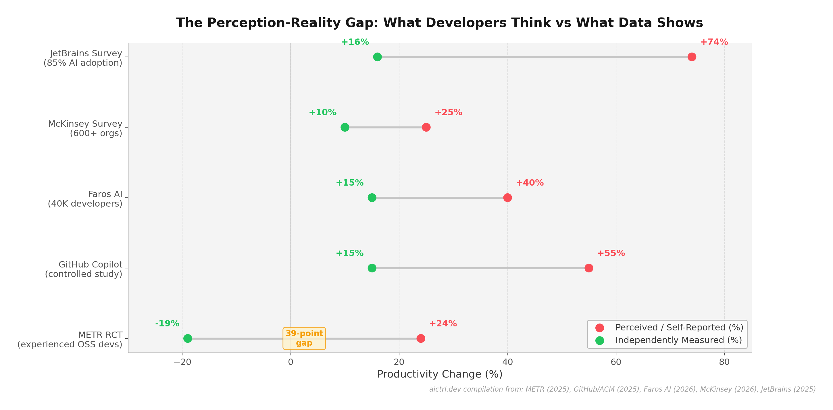 Dumbbell chart showing perceived vs actual developer productivity across five studies, revealing a consistent perception-reality gap
