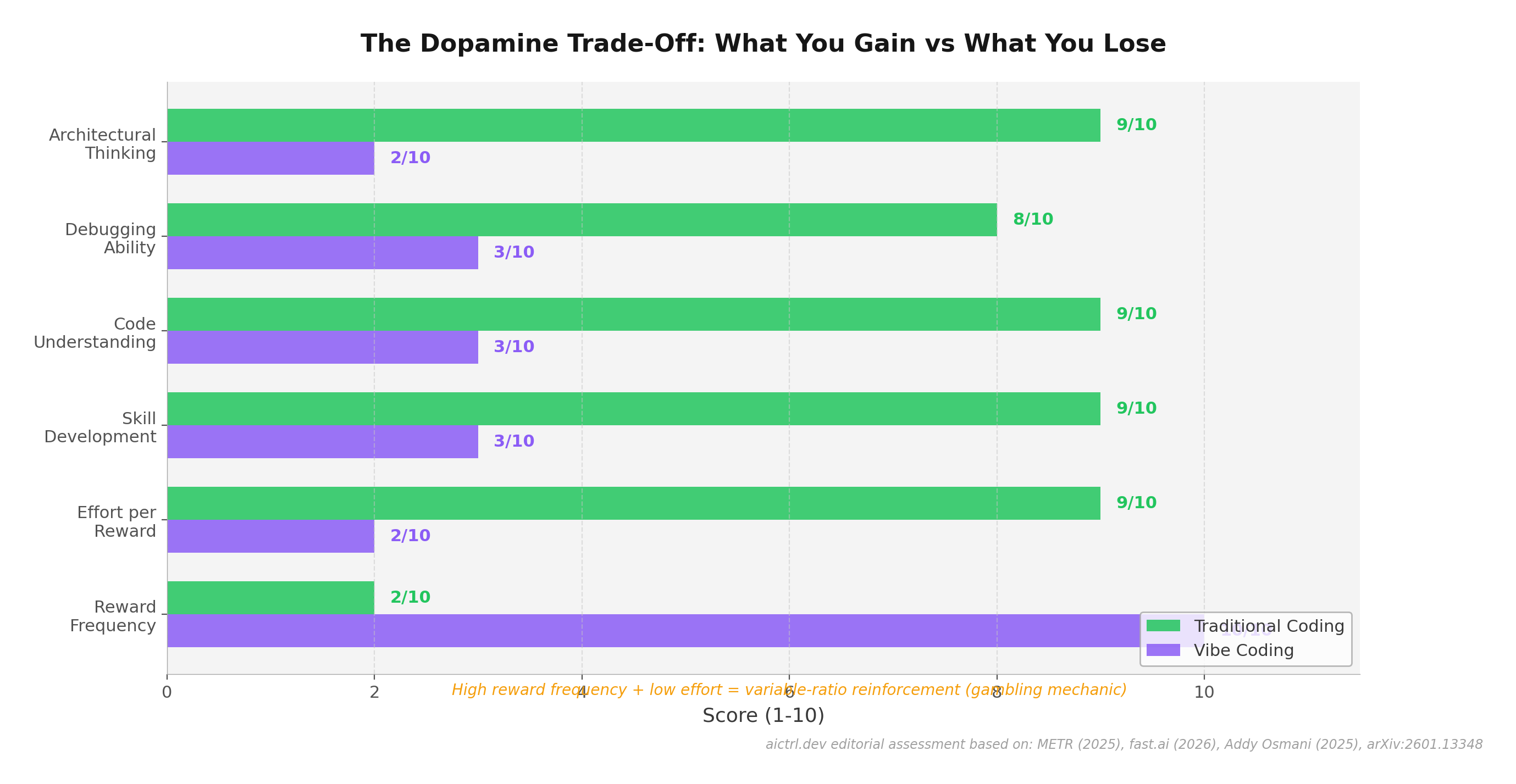 Horizontal bar chart comparing traditional coding vs vibe coding across six dimensions including reward frequency, skill development, and debugging ability
