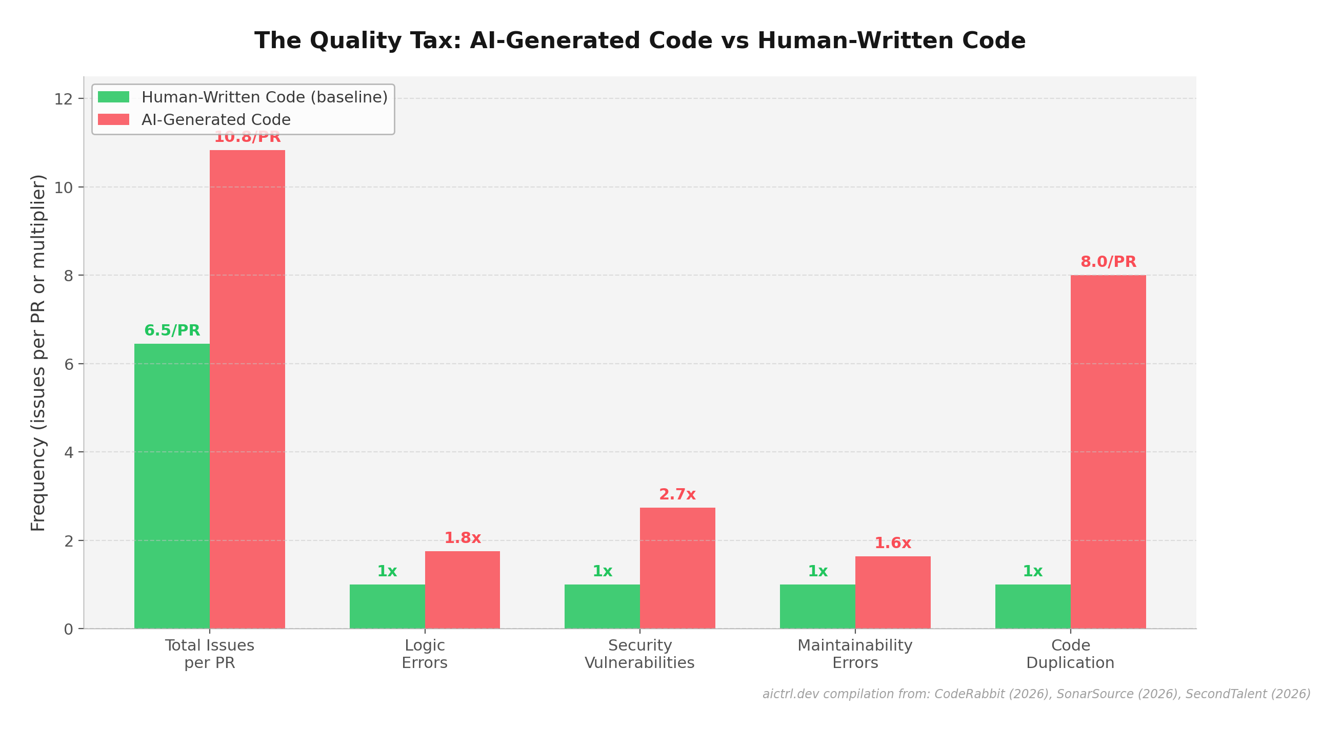 Bar chart comparing quality metrics between human-written and AI-generated code, showing AI code has significantly more issues across all categories