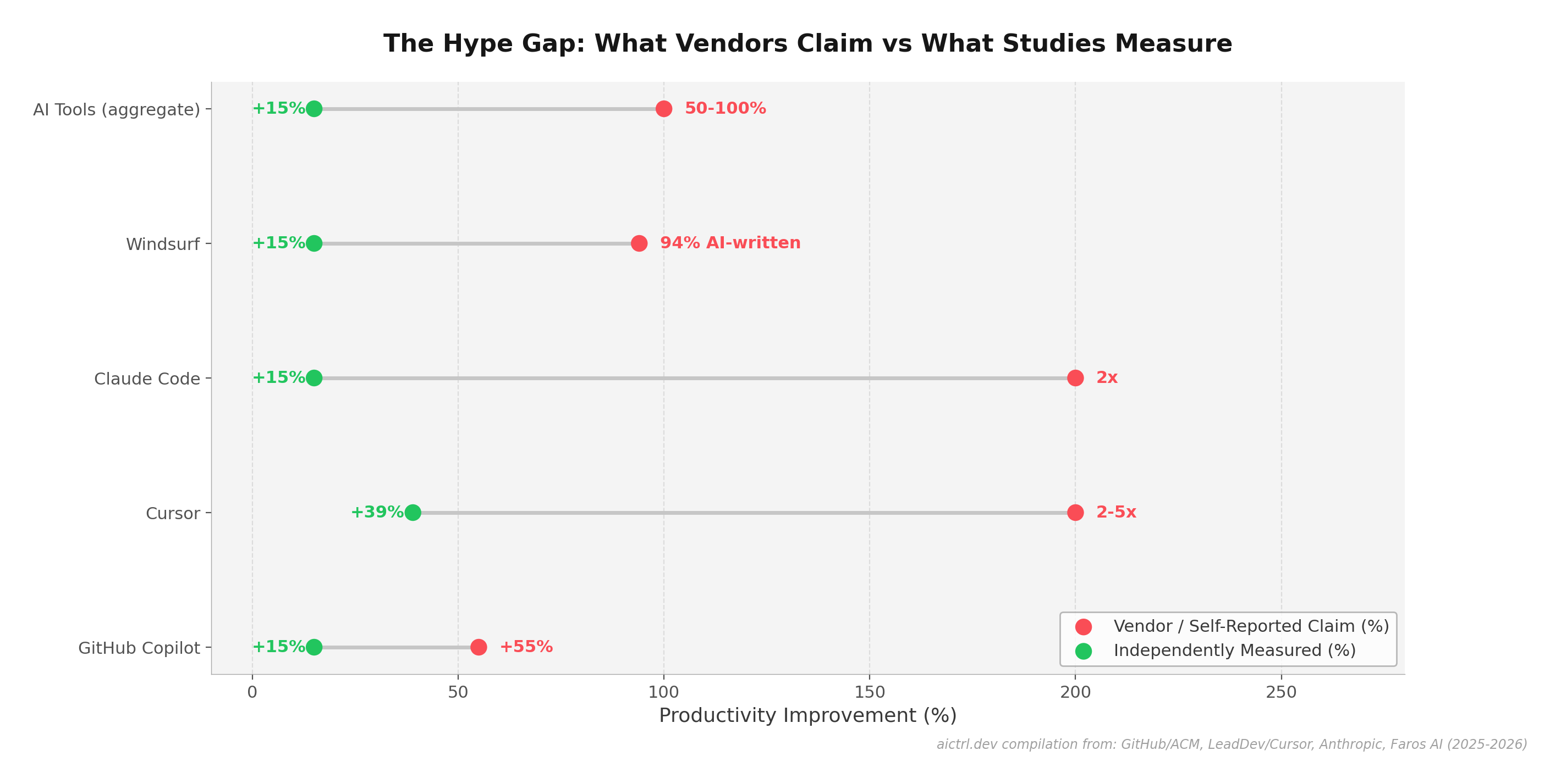Dumbbell chart showing vendor-claimed productivity improvements versus independently measured gains for major AI coding tools