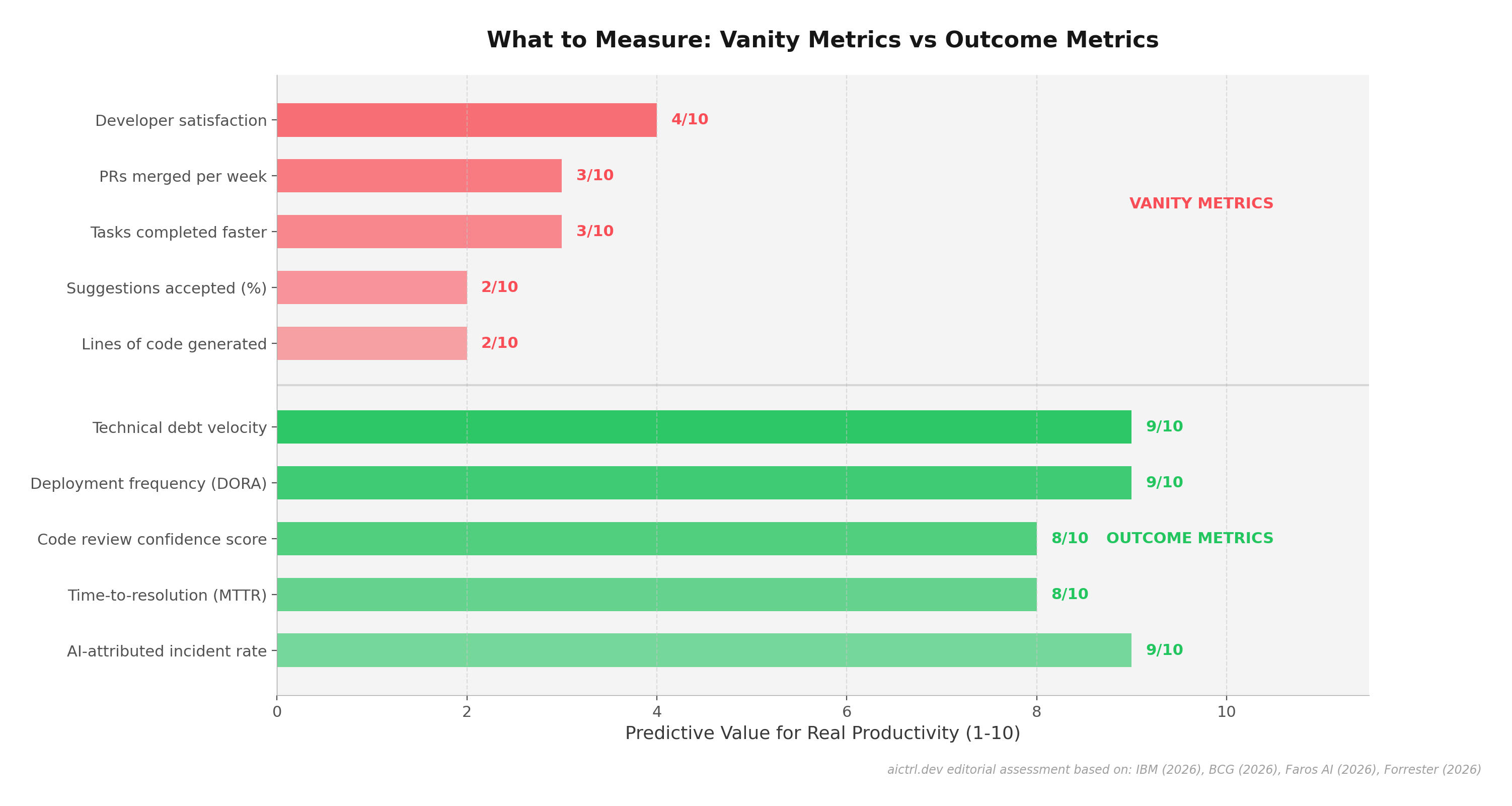 Horizontal bar chart contrasting vanity metrics (low predictive value) with outcome metrics (high predictive value) for measuring AI coding tool effectiveness